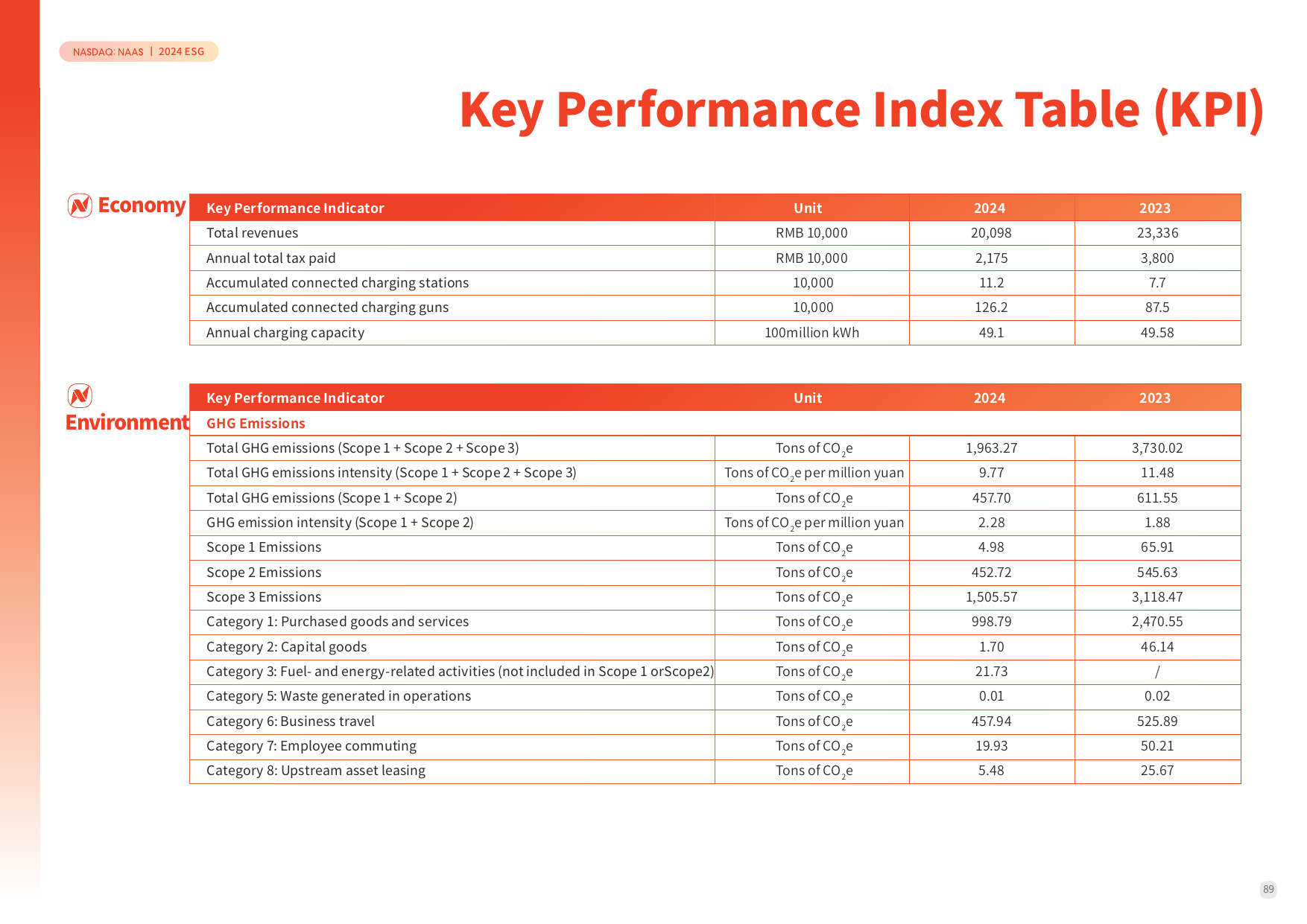 Emissions data extracted from page 91