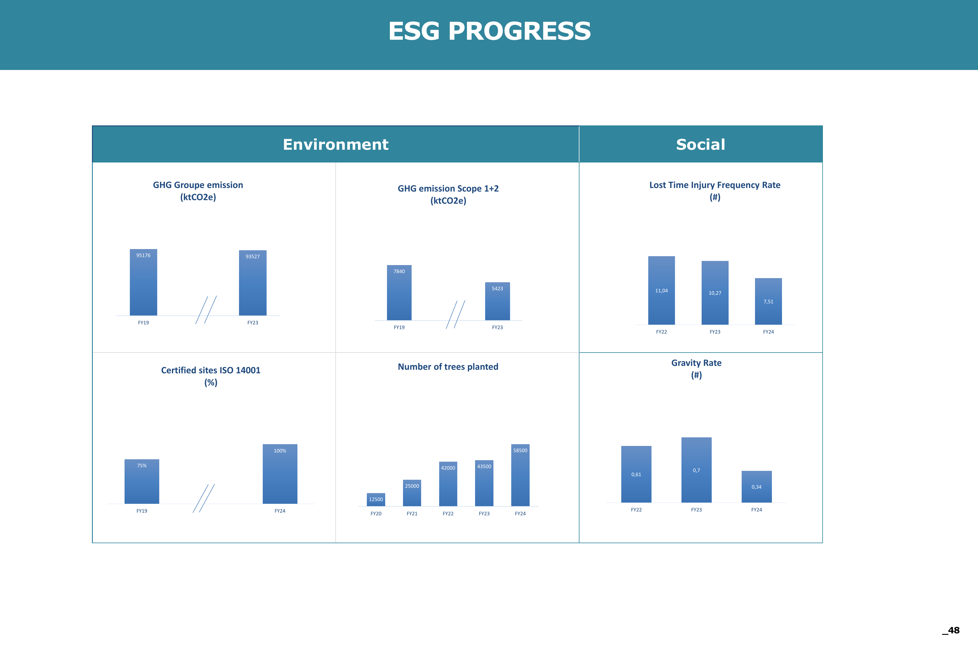 Emissions data extracted from page 48