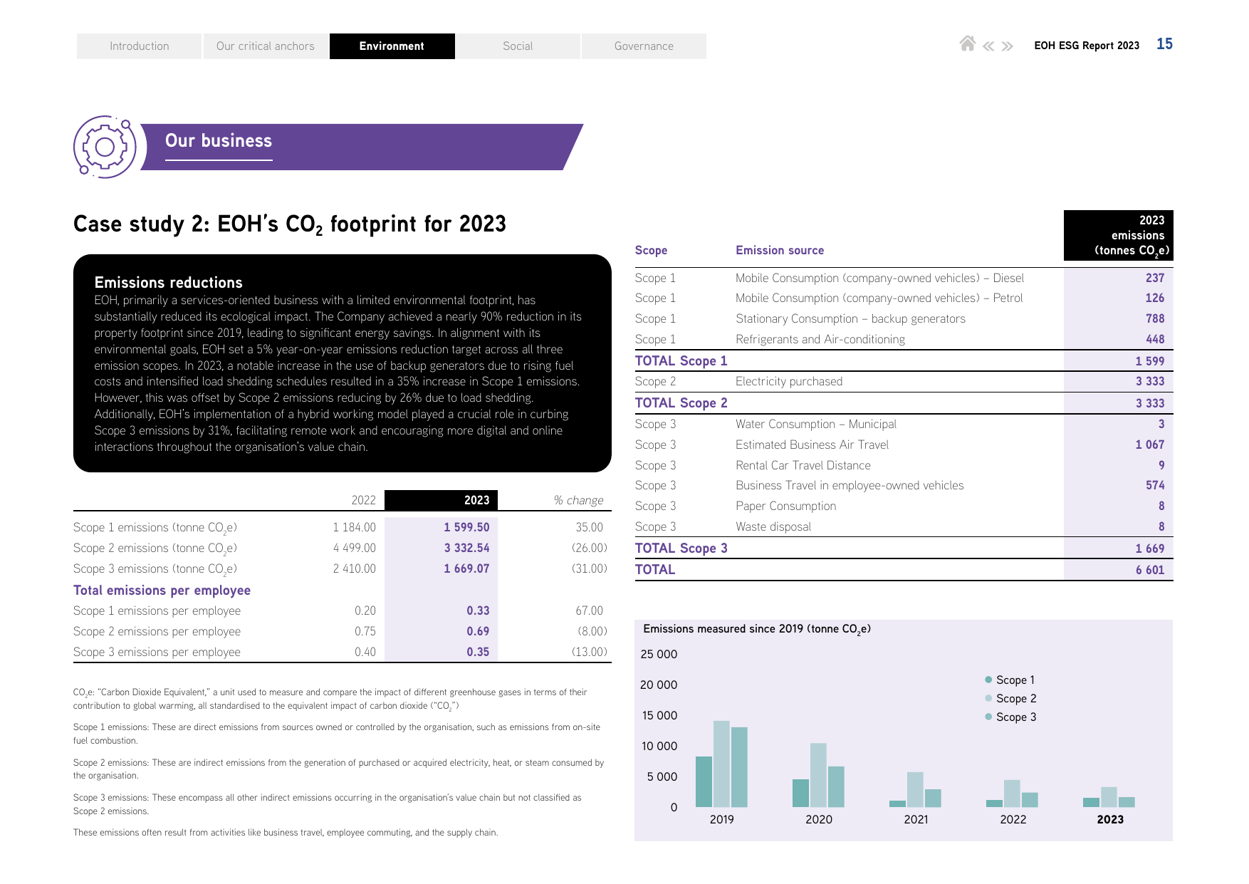 Emissions data extracted from page 17