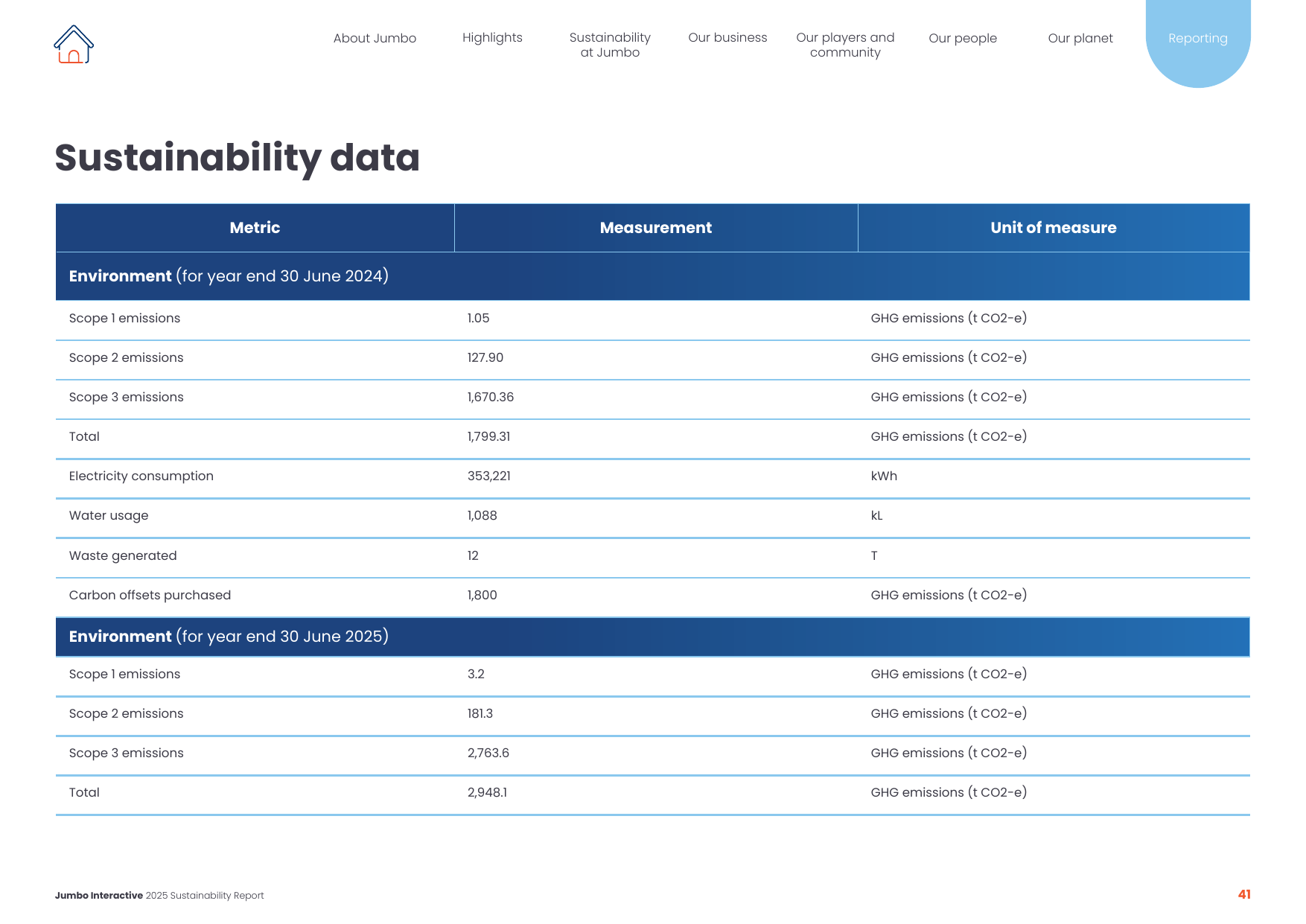 Emissions data extracted from page 41