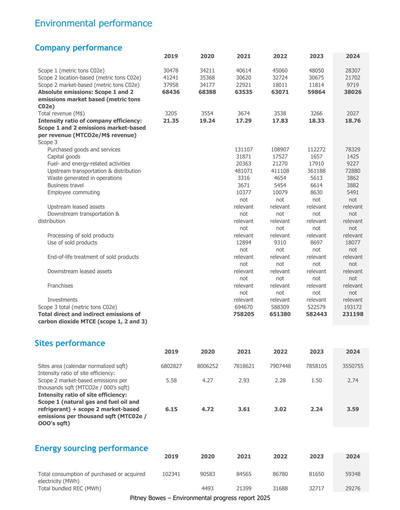 Emissions data extracted from page 3