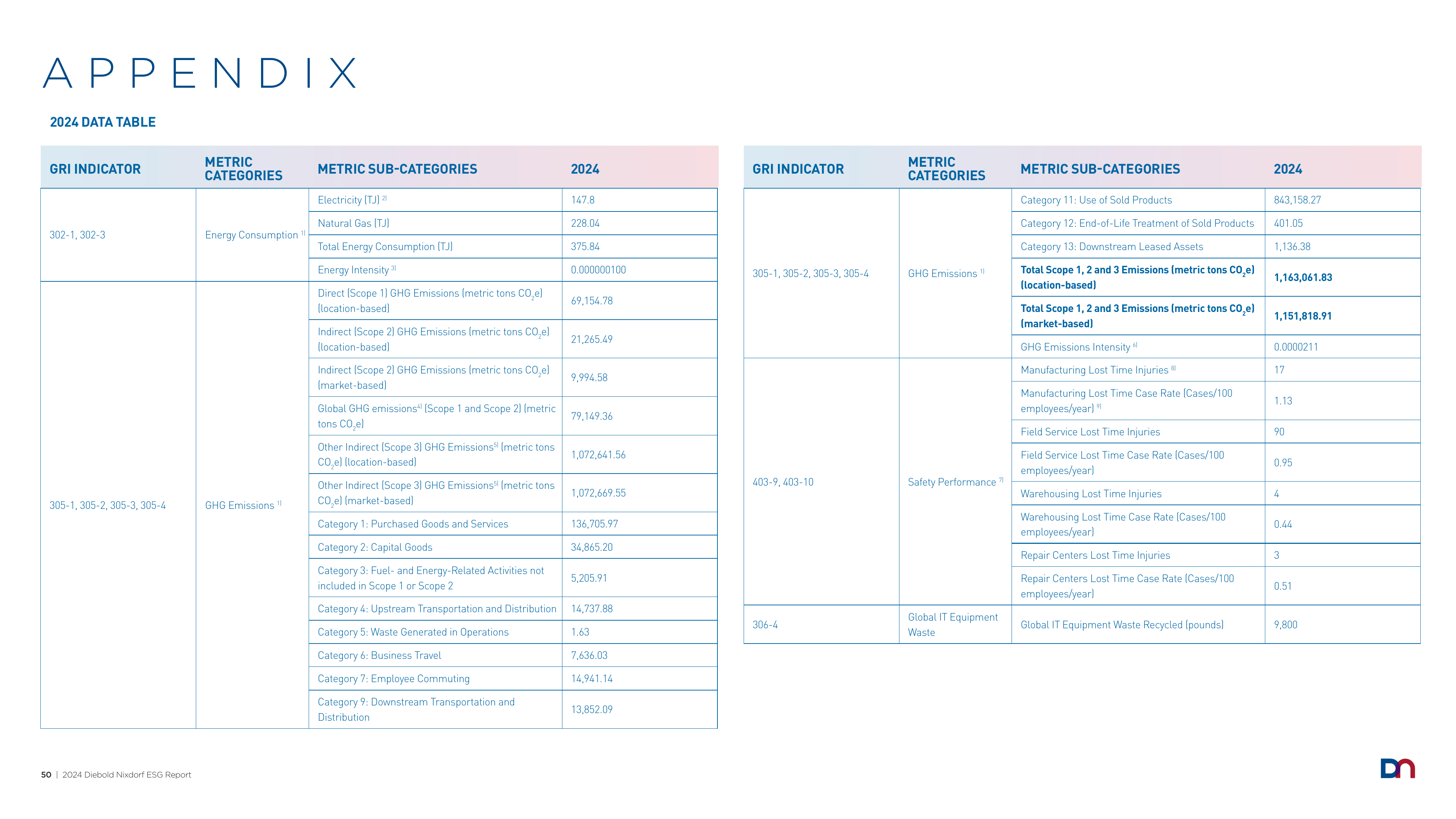 Emissions data extracted from page 50