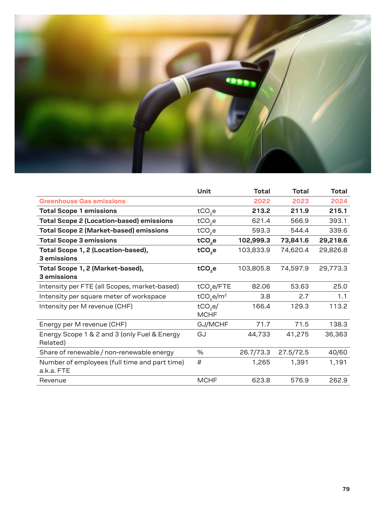 Emissions data extracted from page 79