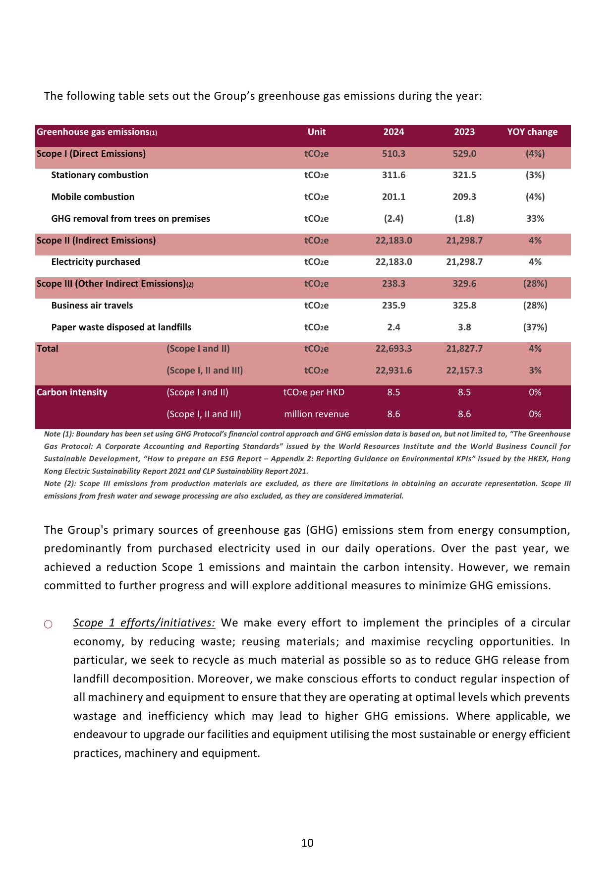 Emissions data extracted from page 12