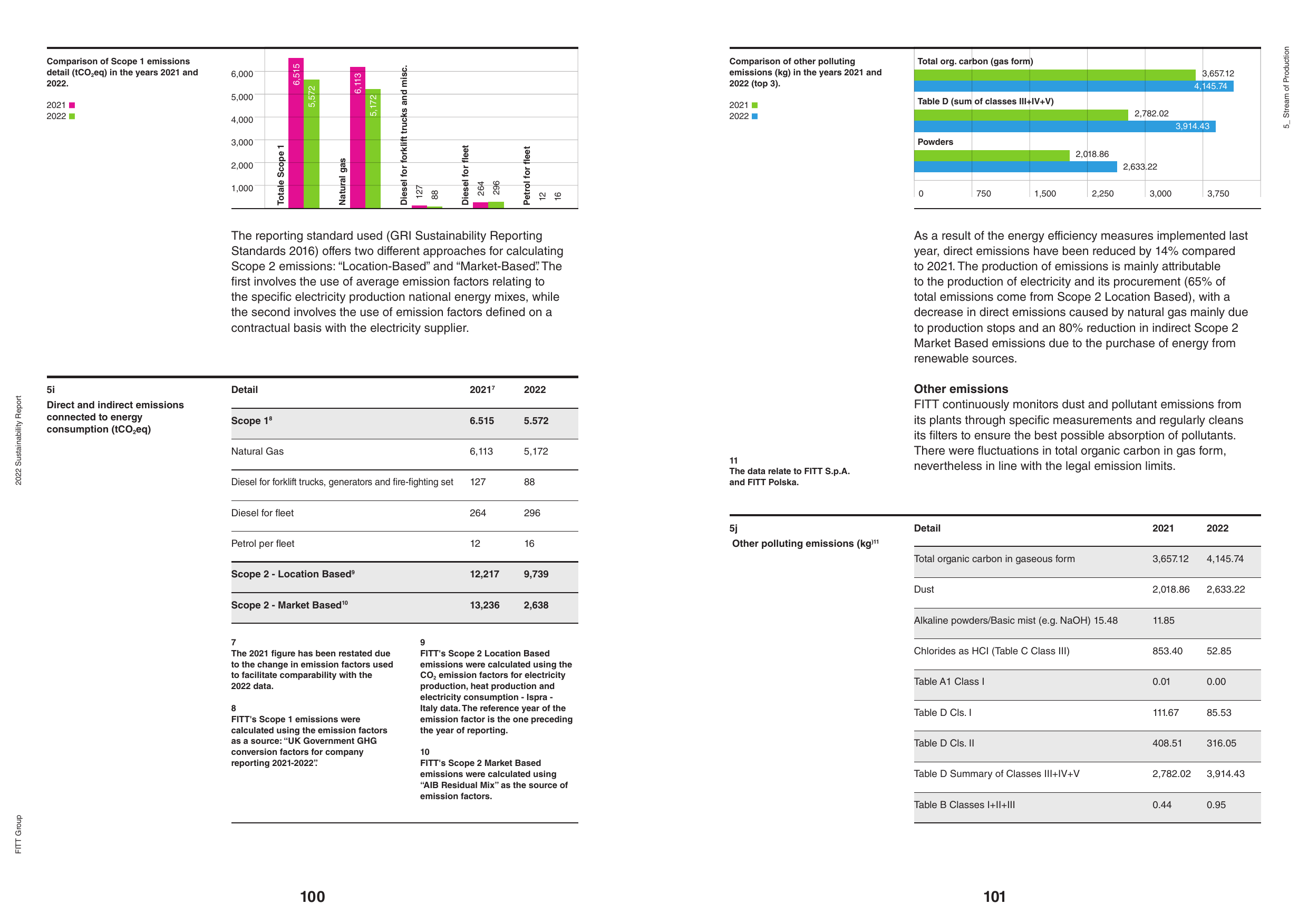 Emissions data extracted from page 52
