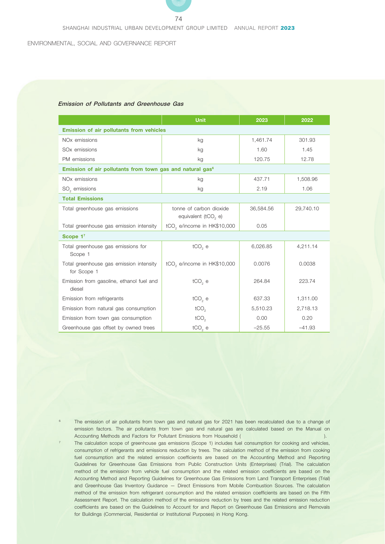 Emissions data extracted from page 76