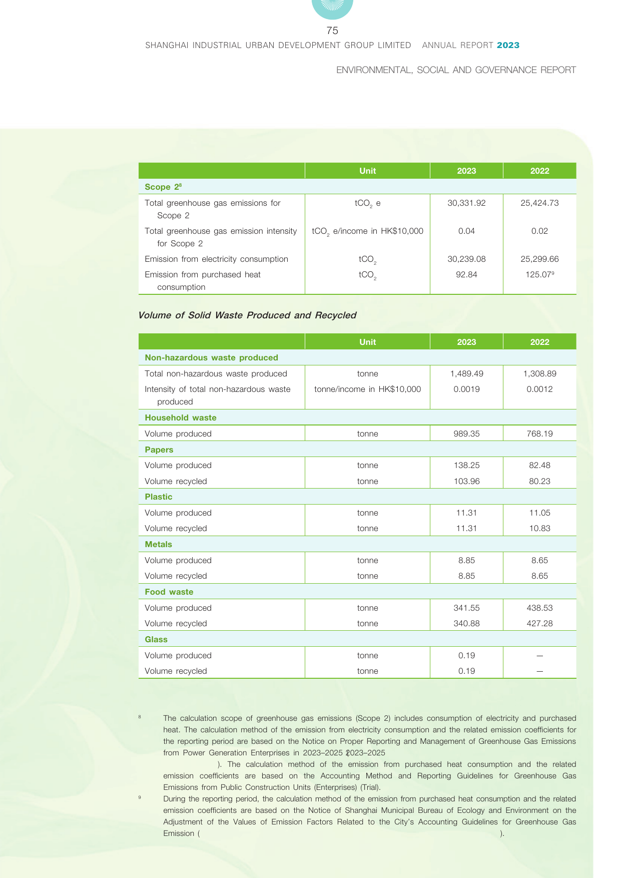 Emissions data extracted from page 77