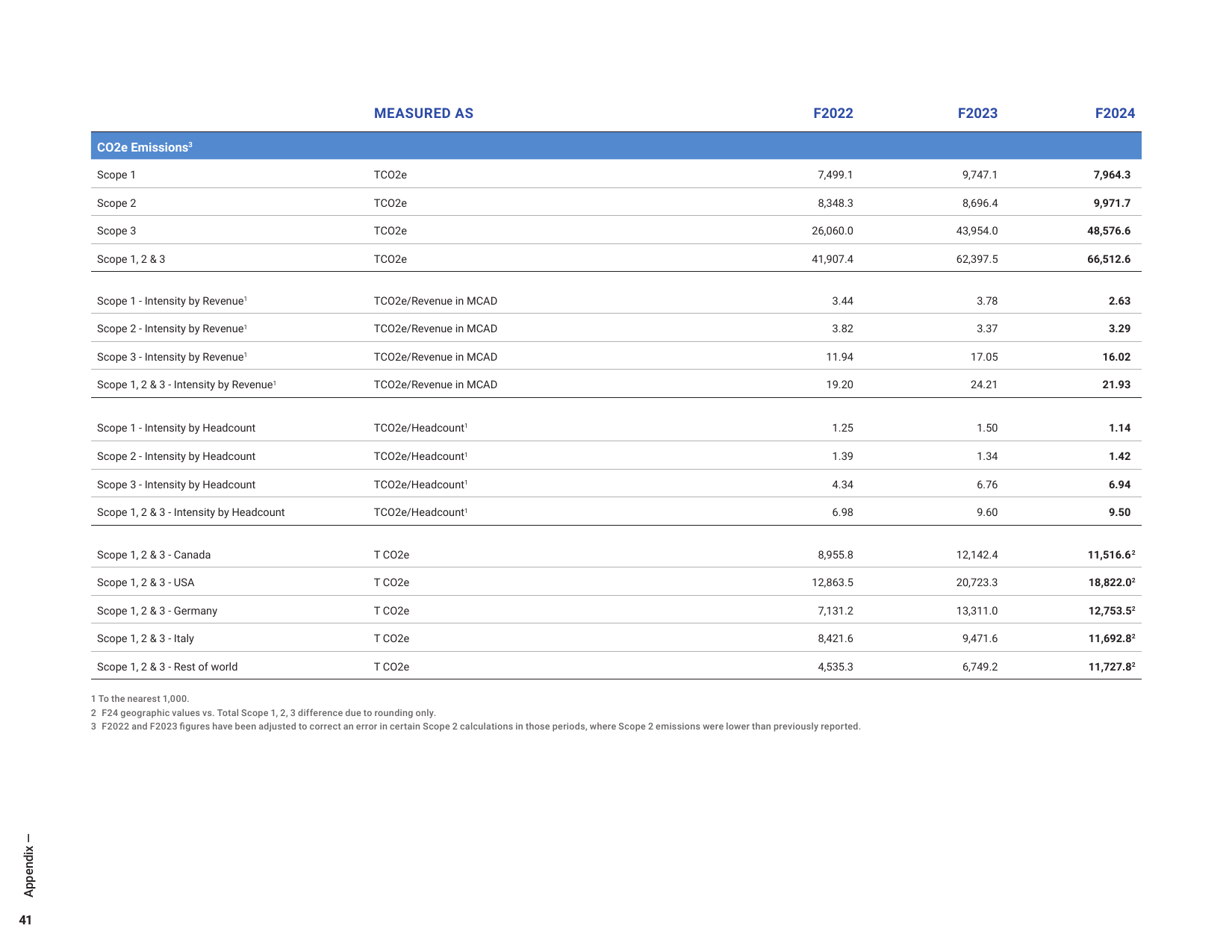 Emissions data extracted from page 42