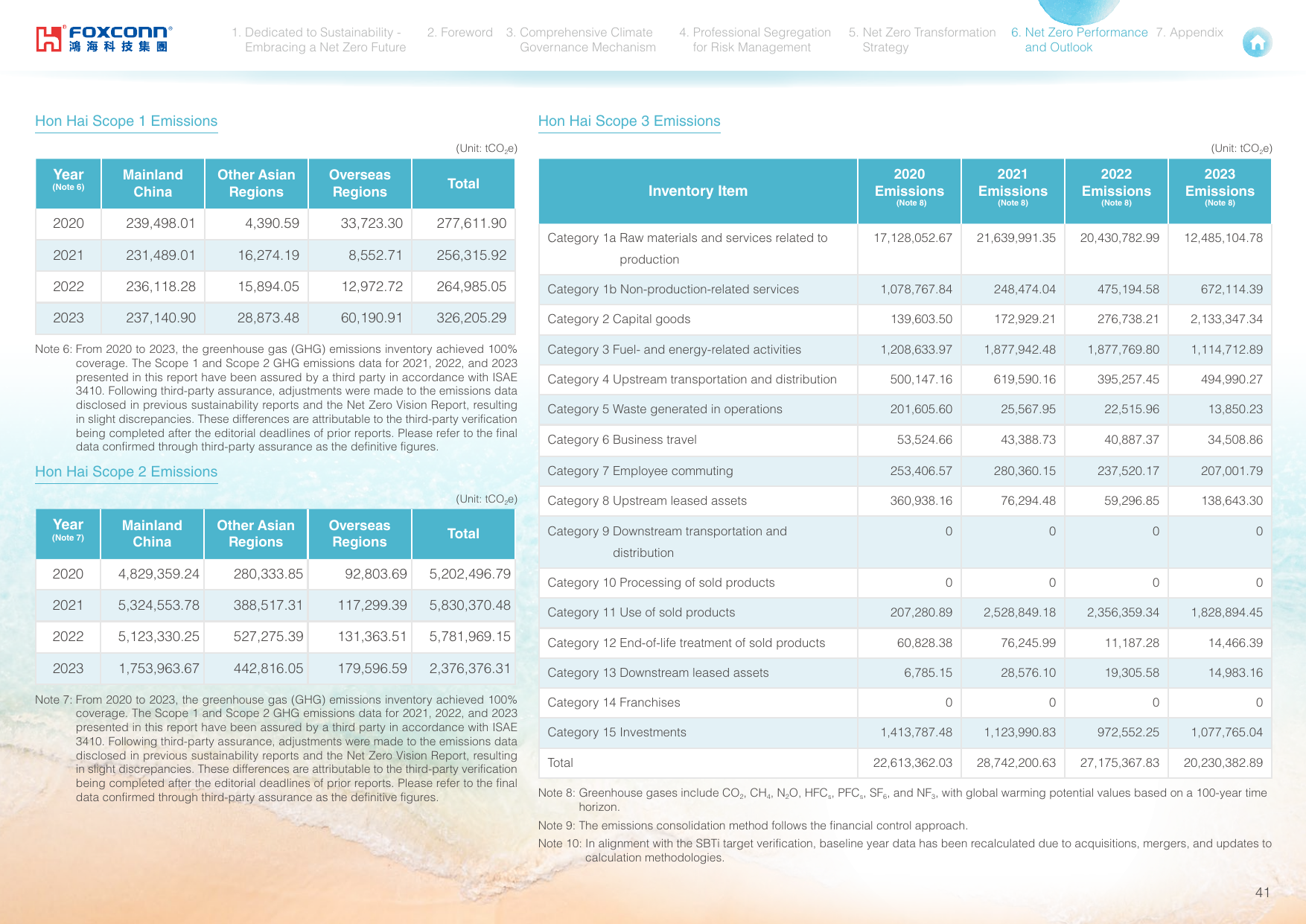 Emissions data extracted from page 41