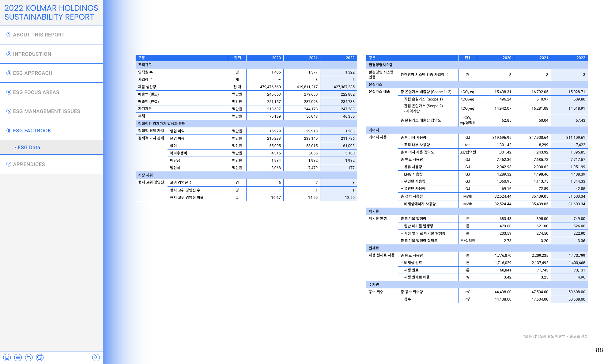 Emissions data extracted from page 88