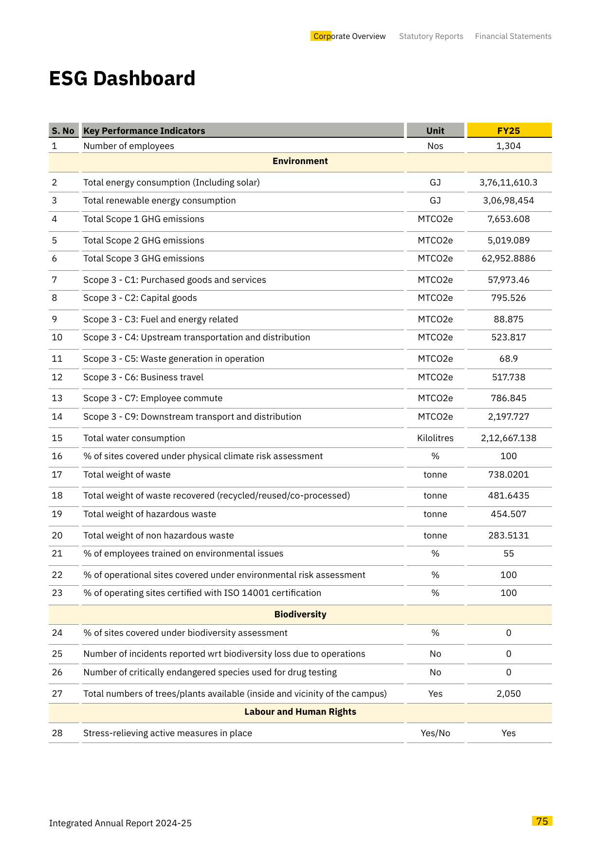 Emissions data extracted from page 77