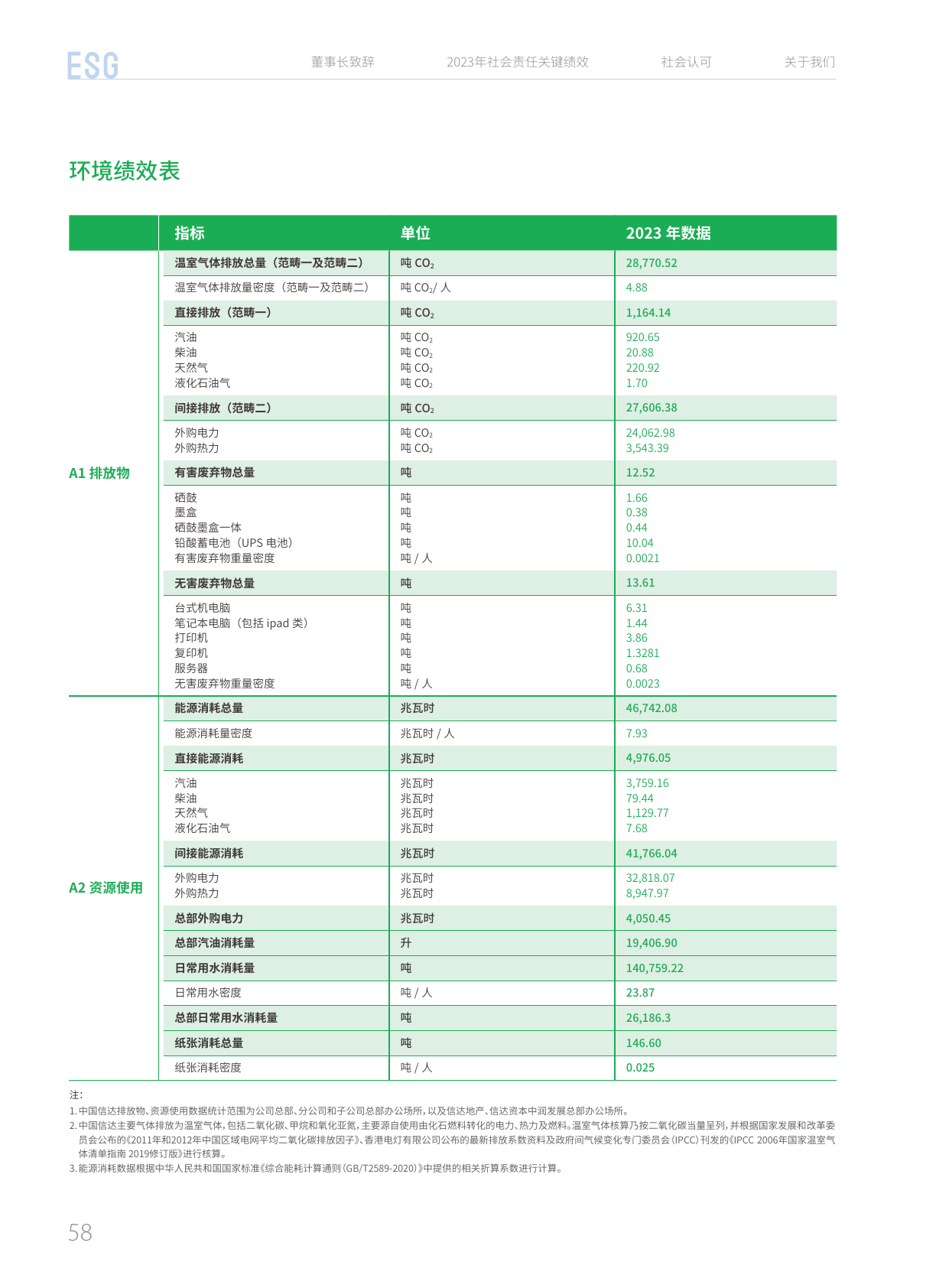 Emissions data extracted from page 60