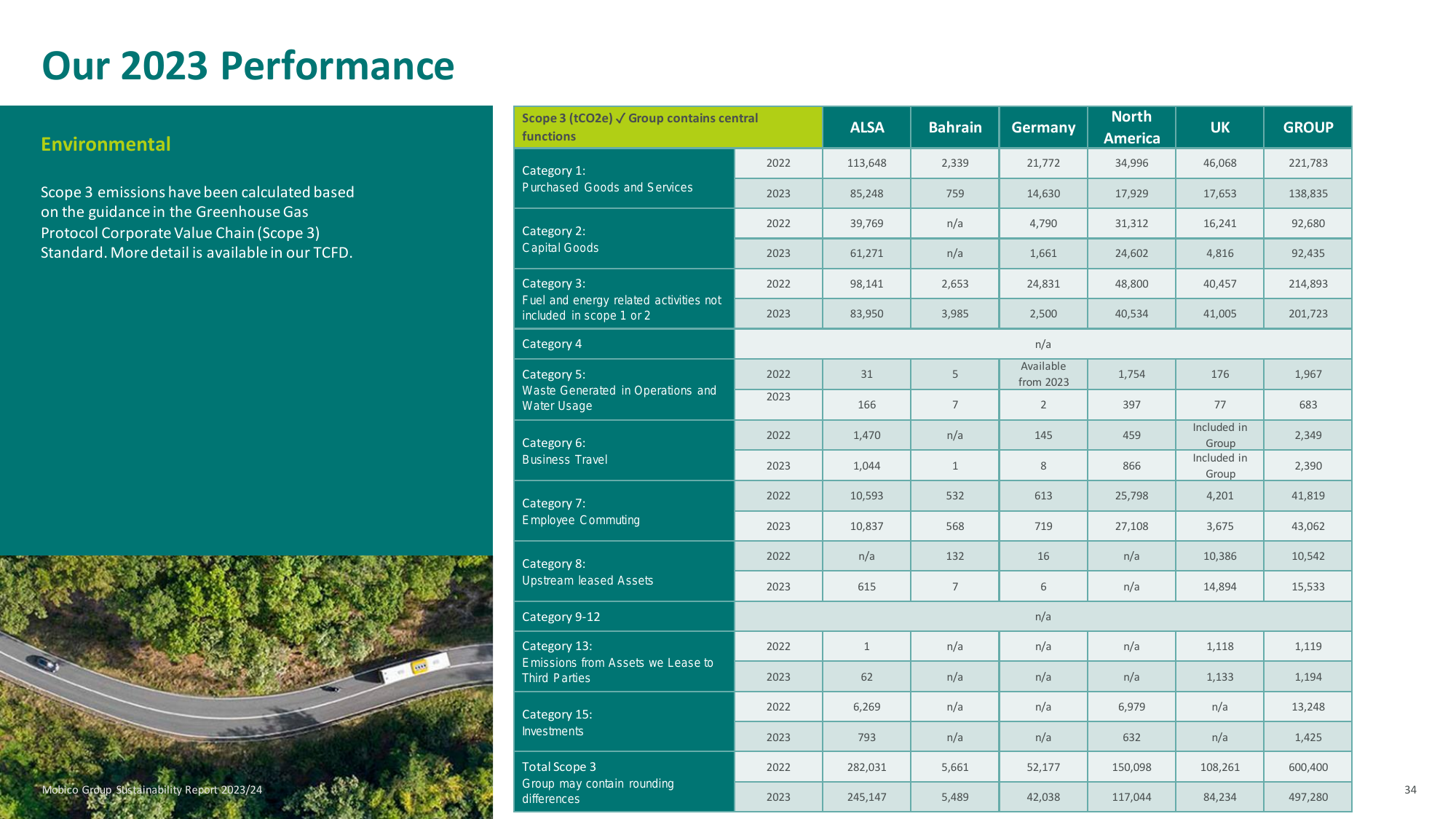 Emissions data extracted from page 34