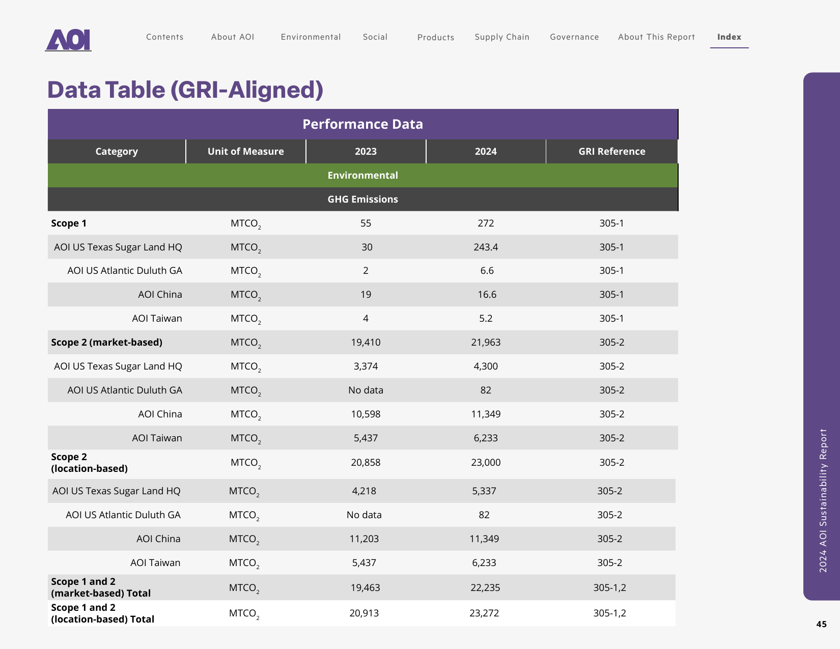 Emissions data extracted from page 45