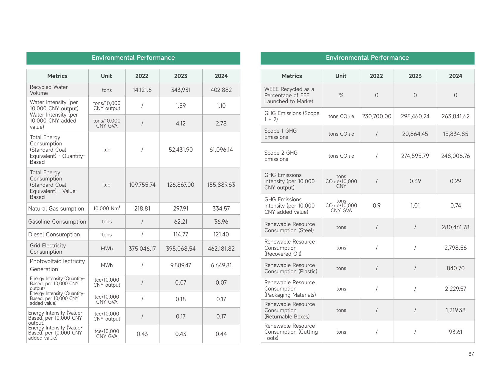 Emissions data extracted from page 89
