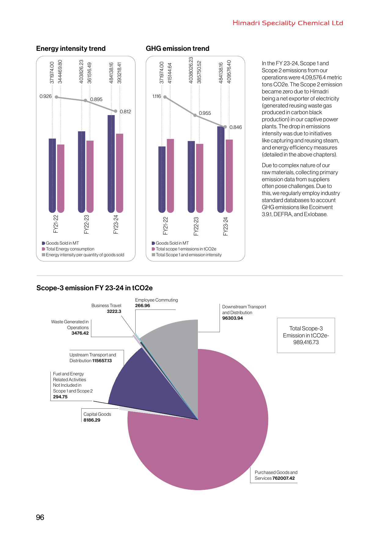 Emissions data extracted from page 98