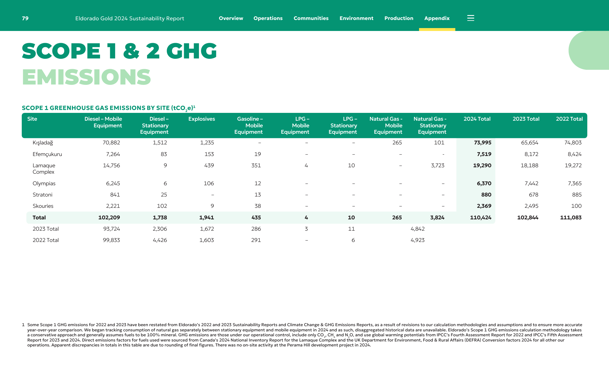Emissions data extracted from page 79