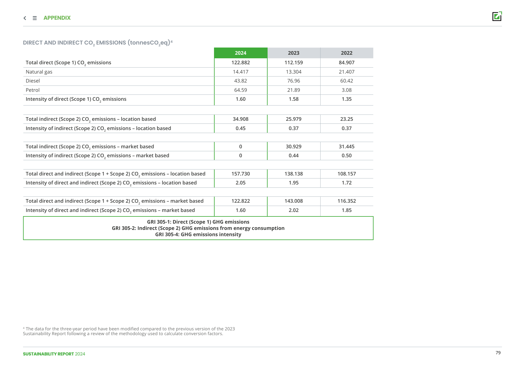 Emissions data extracted from page 79