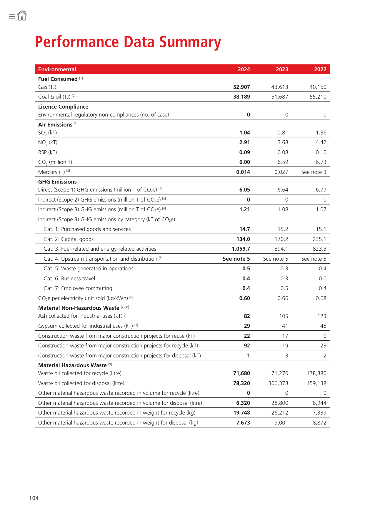 Emissions data extracted from page 106