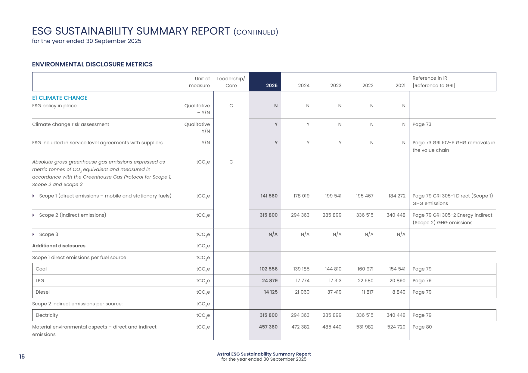 Emissions data extracted from page 16