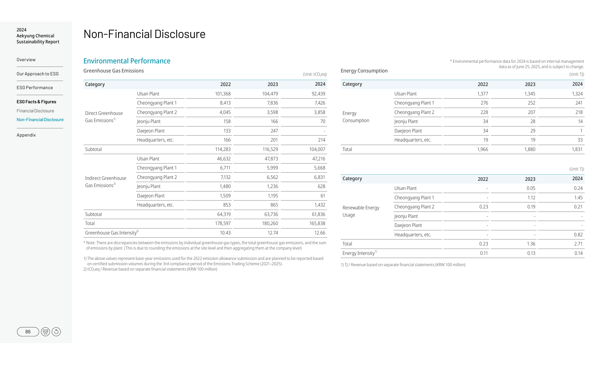 Emissions data extracted from page 86