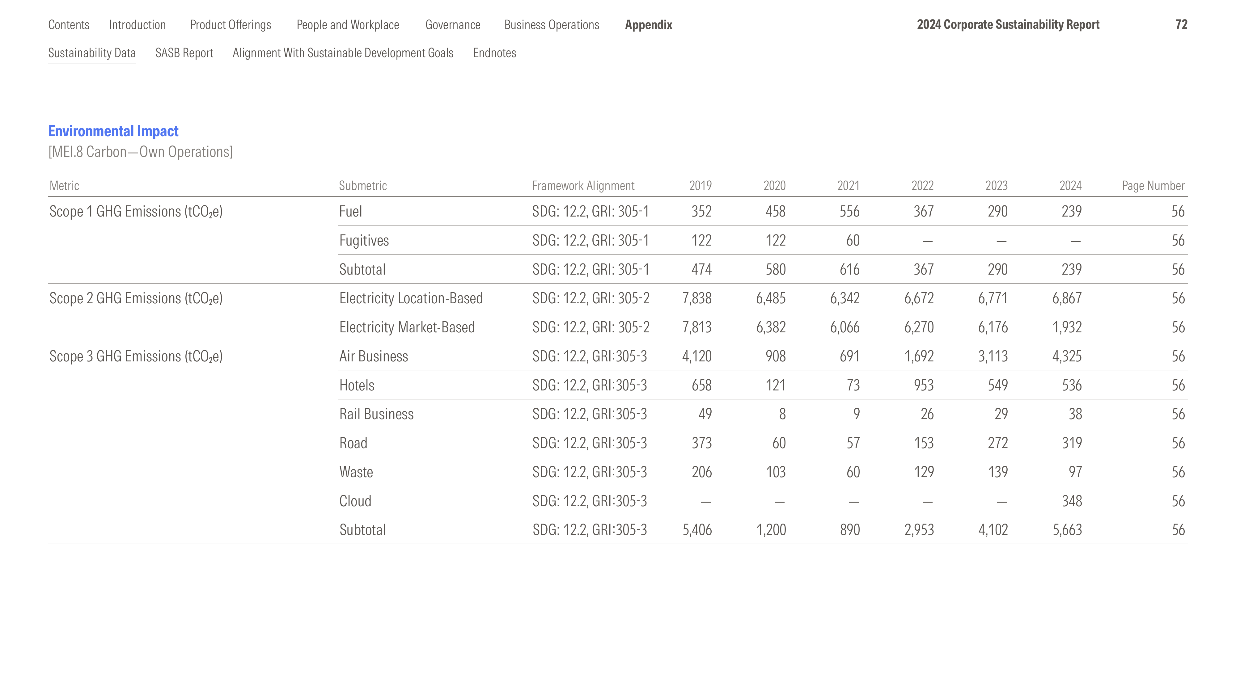 Emissions data extracted from page 72