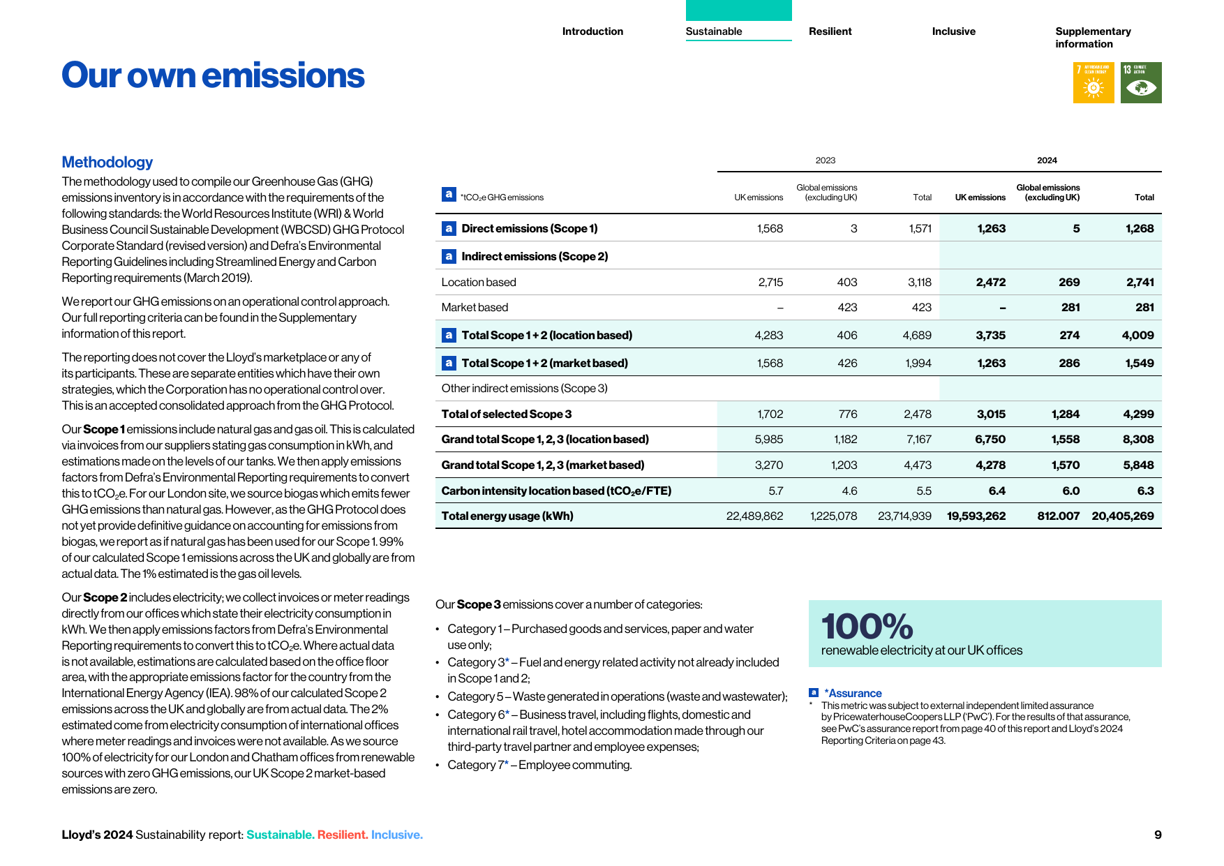 Emissions data extracted from page 10