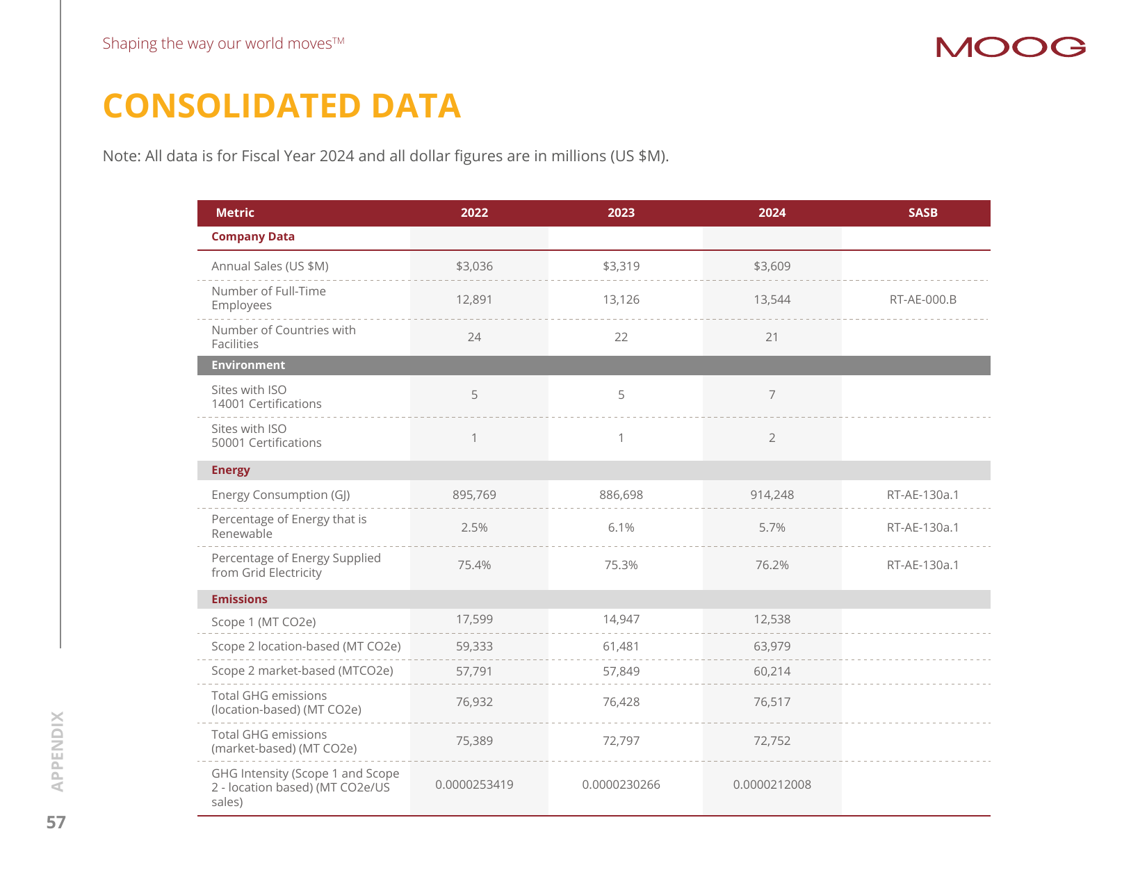 Emissions data extracted from page 57