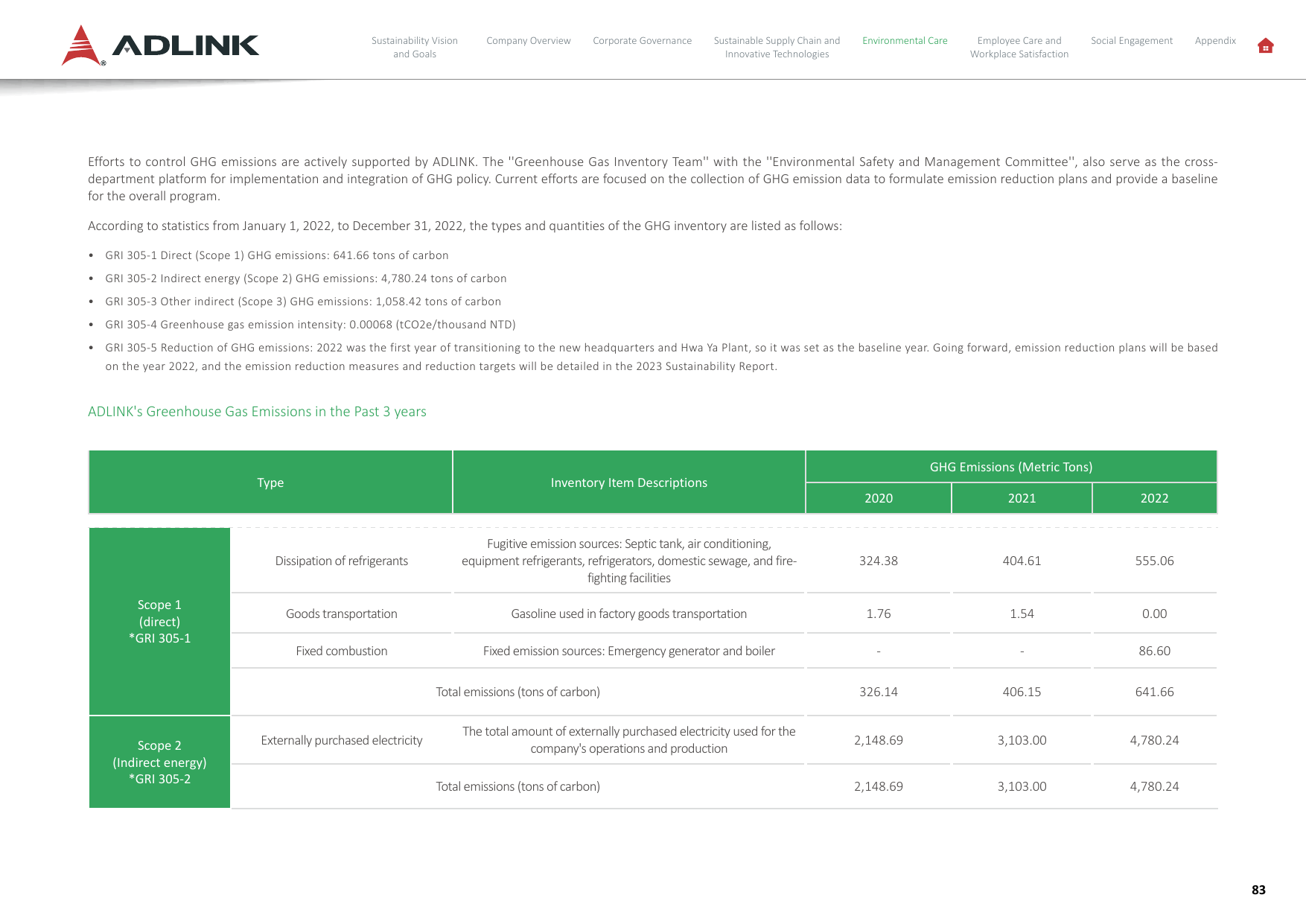 Emissions data extracted from page 83