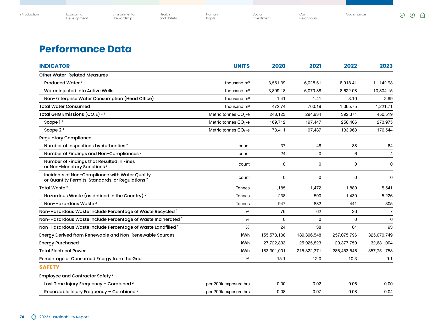 Emissions data extracted from page 77