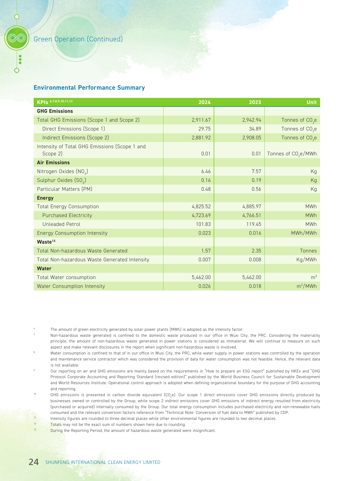 Emissions data extracted from page 25