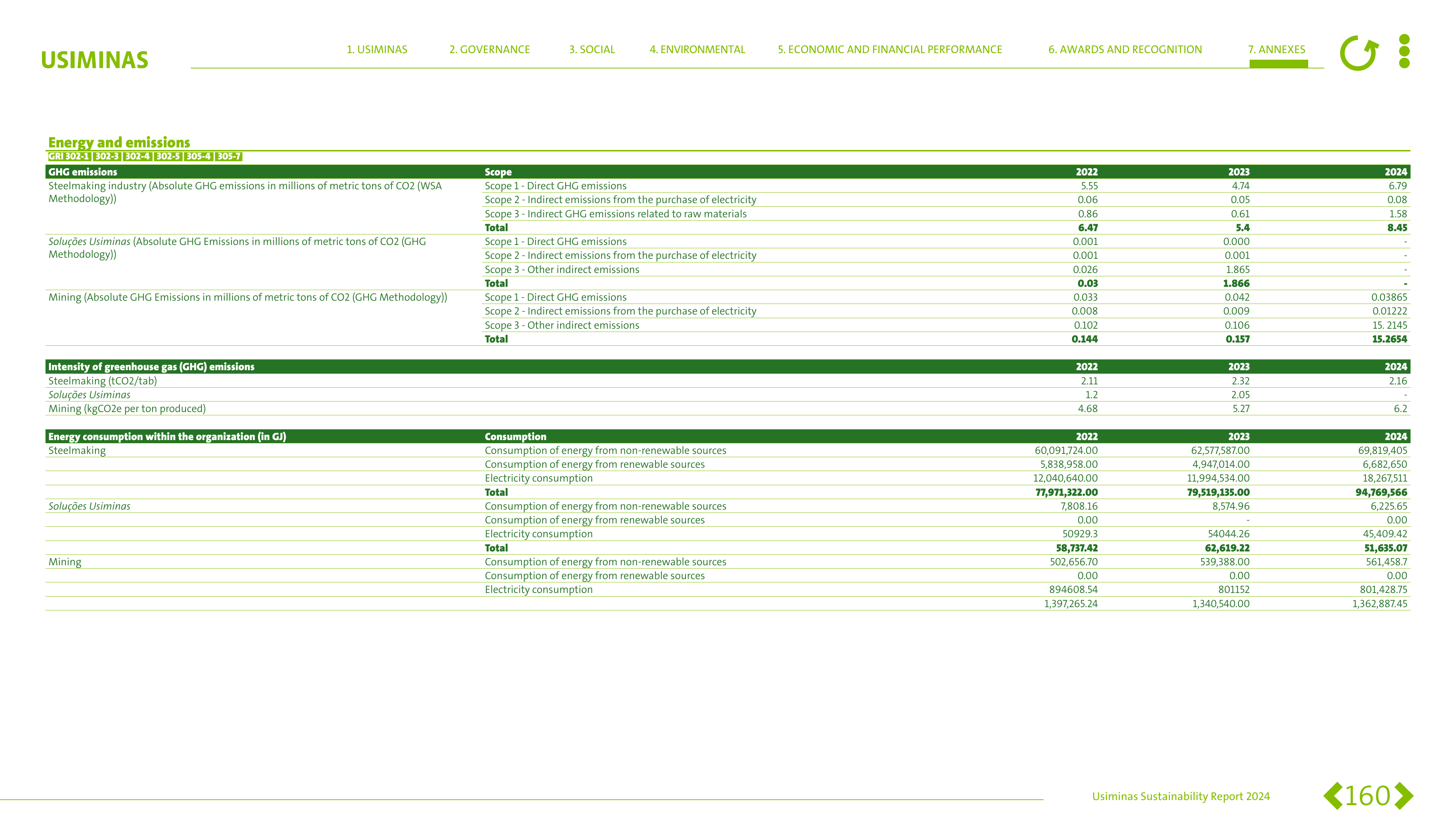 Emissions data extracted from page 160