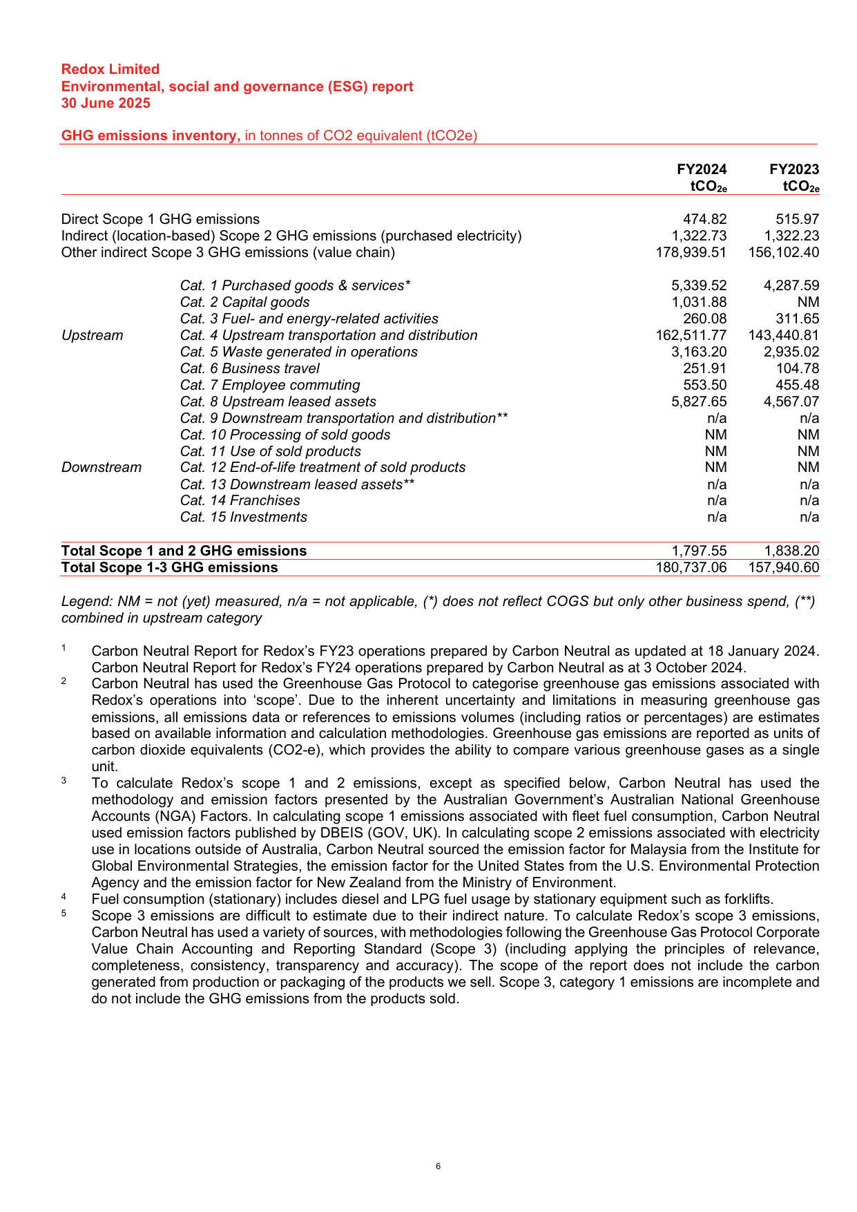 Emissions data extracted from page 9