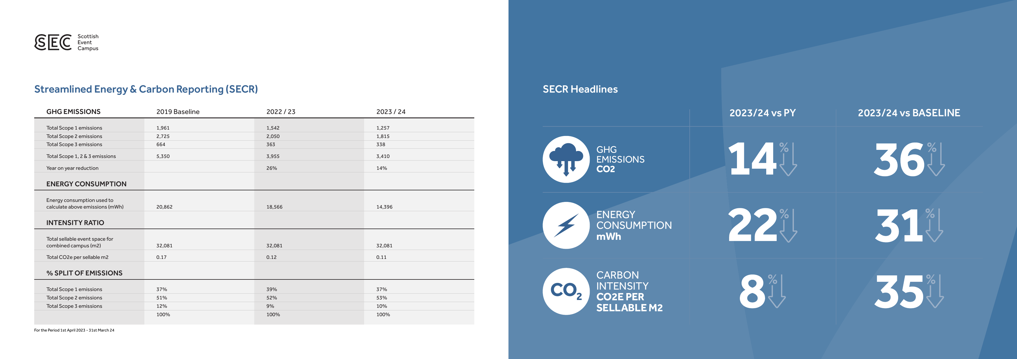 Emissions data extracted from page 7