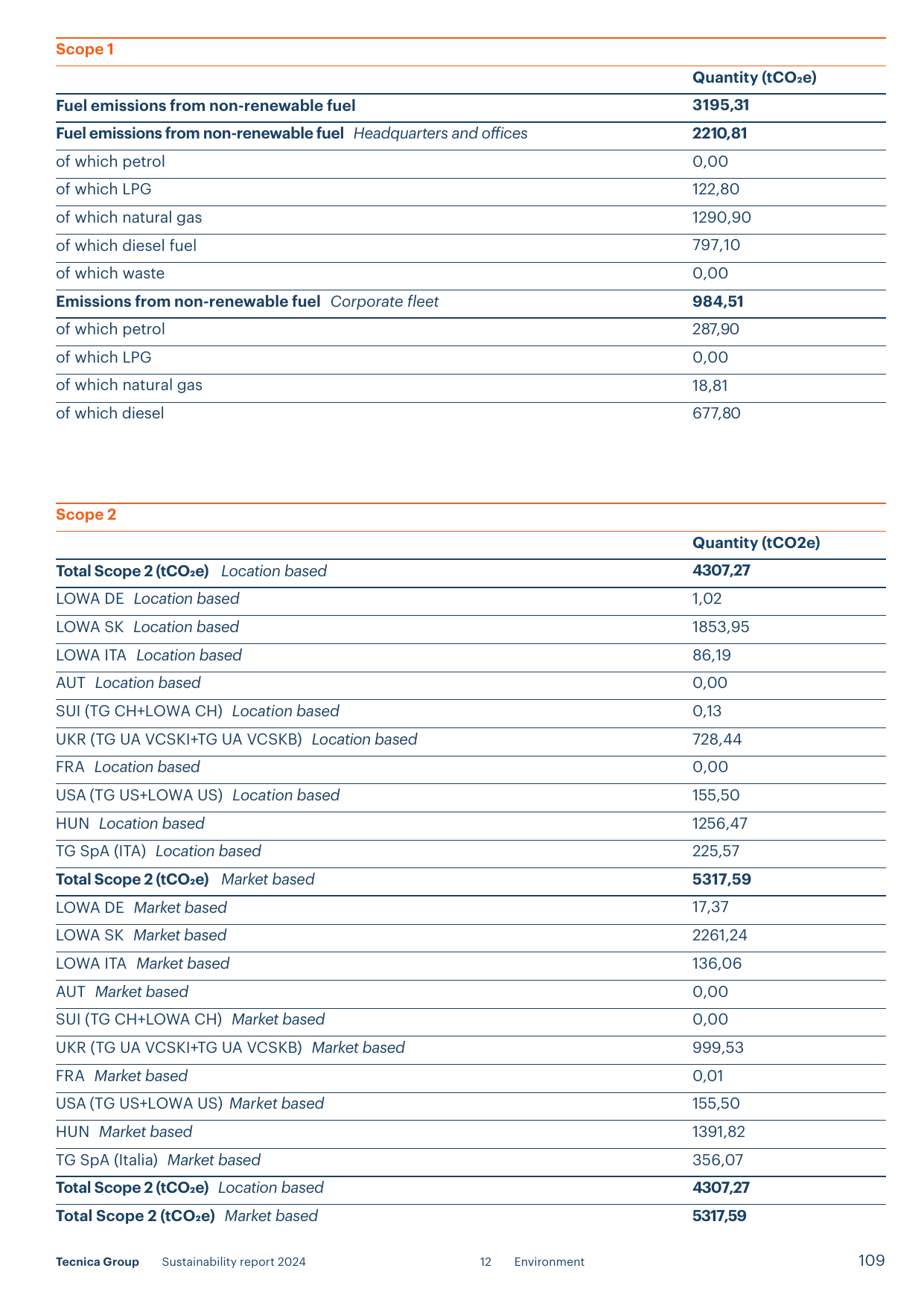 Emissions data extracted from page 111