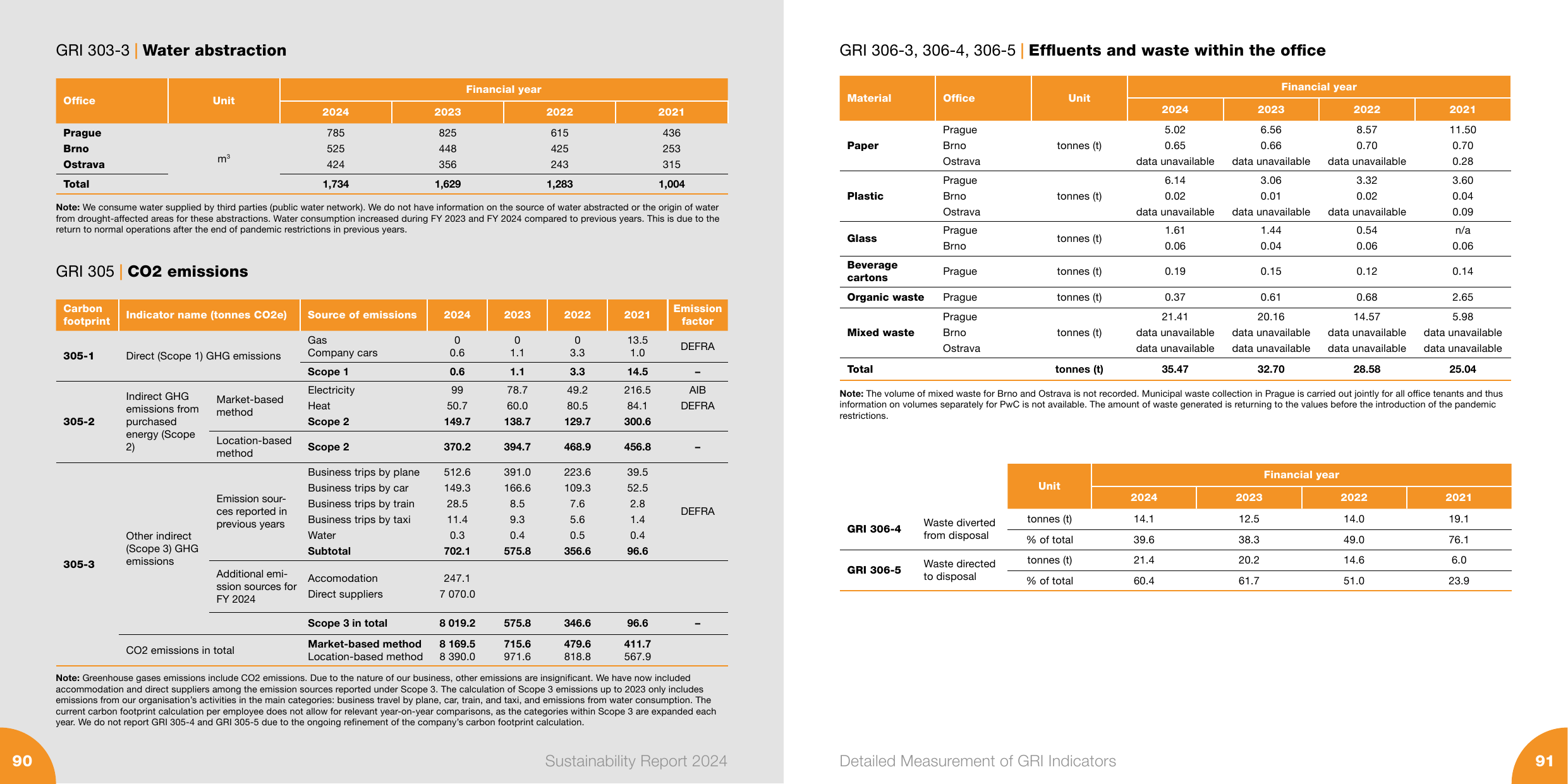 Emissions data extracted from page 46