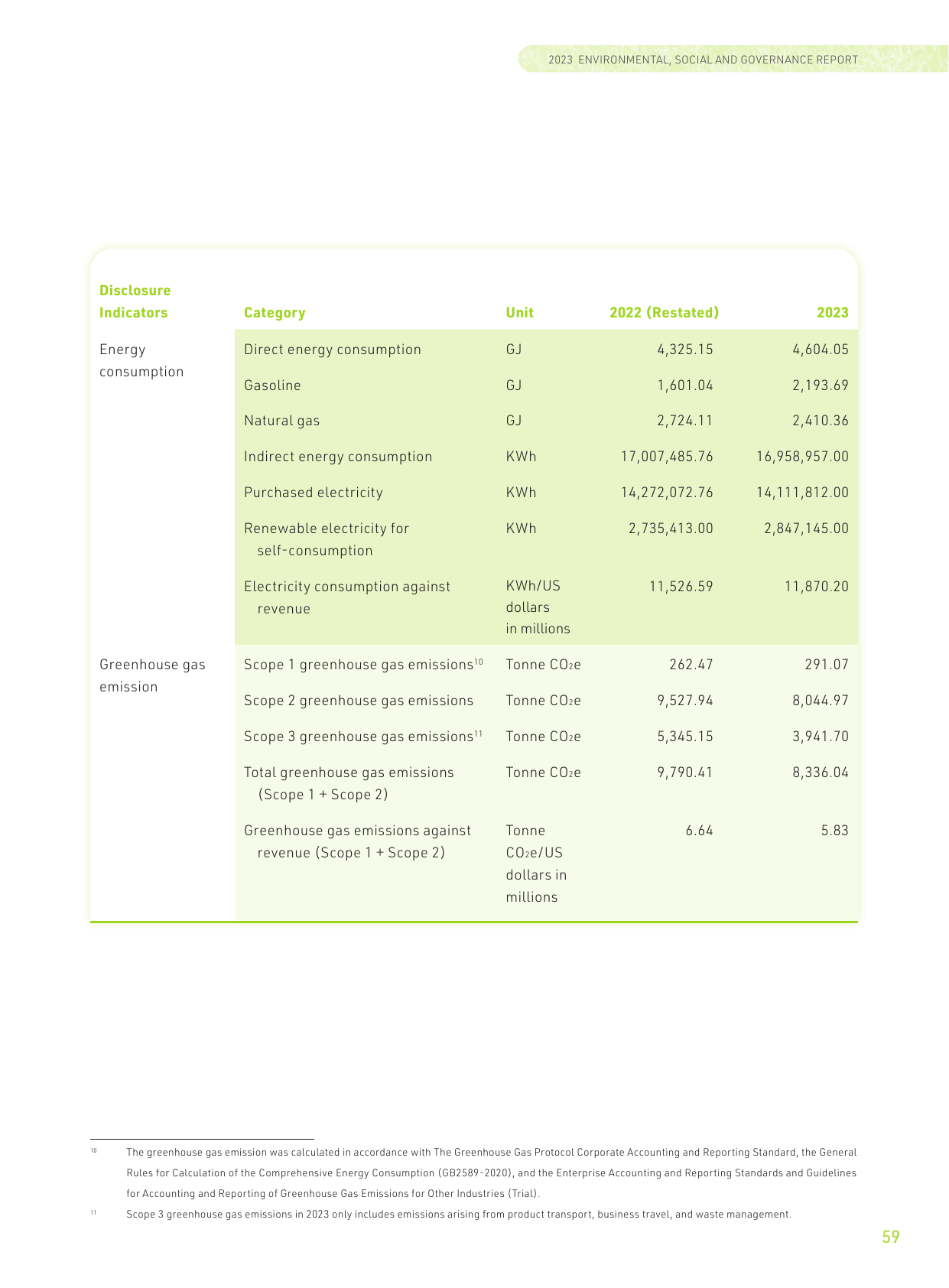 Emissions data extracted from page 60