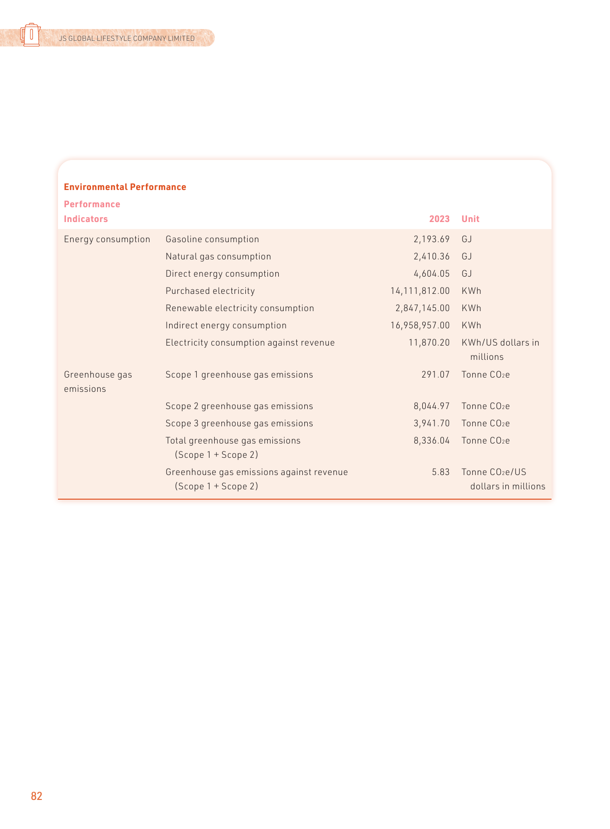 Emissions data extracted from page 83