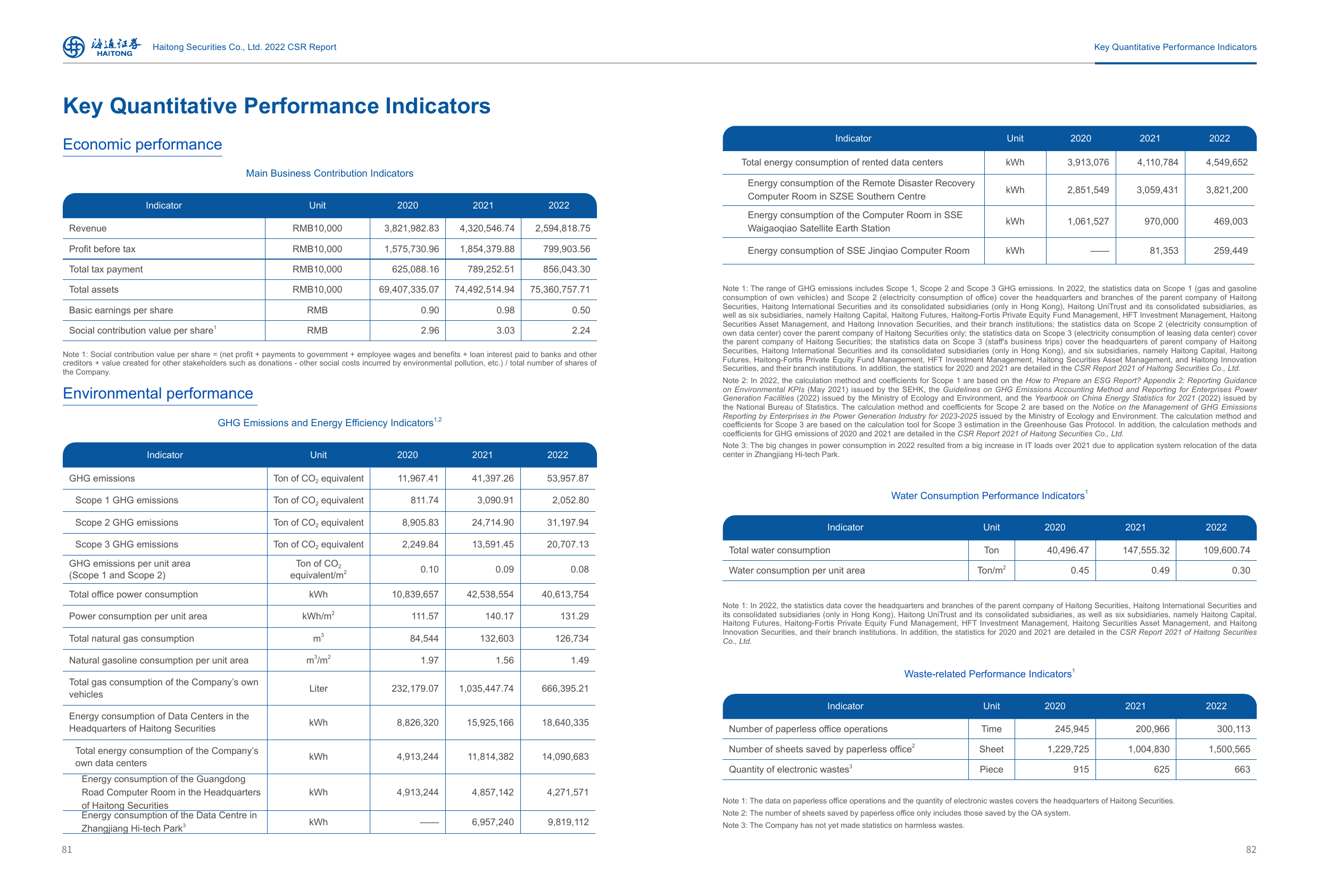 Emissions data extracted from page 43
