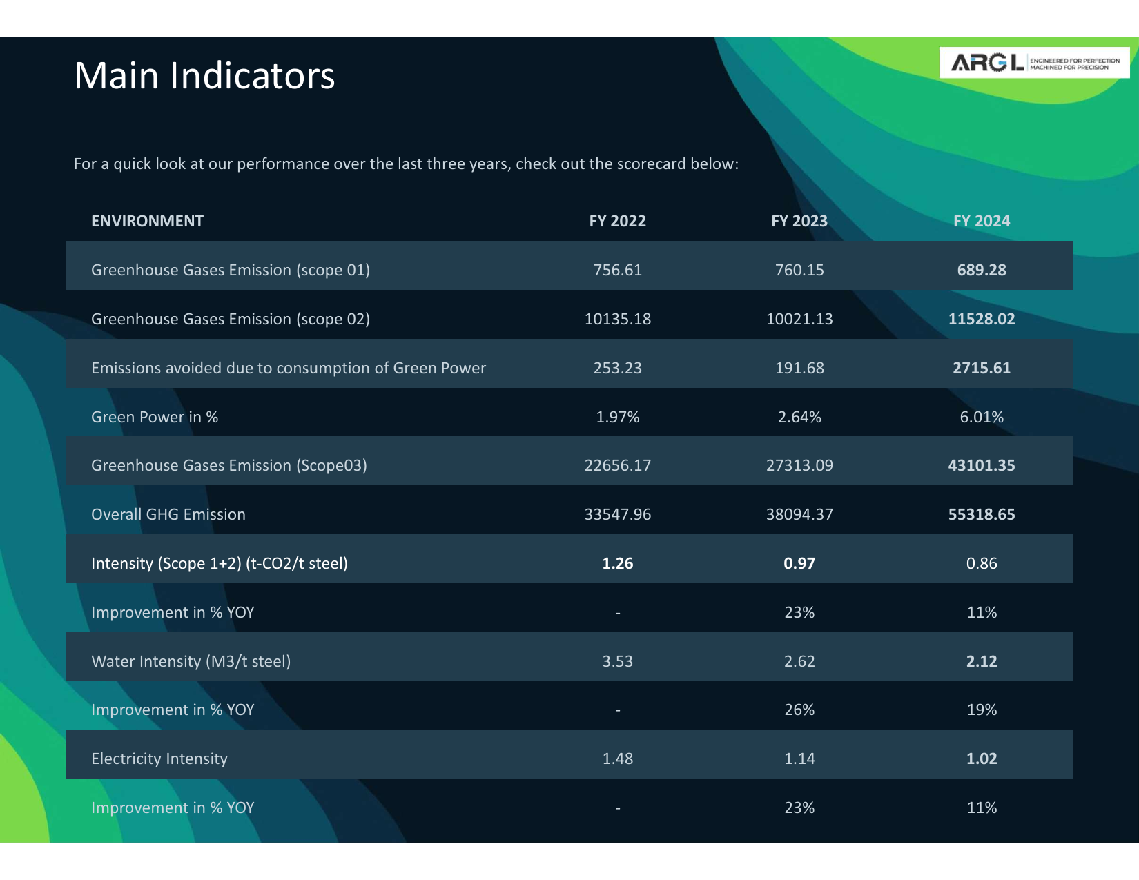 Emissions data extracted from page 10