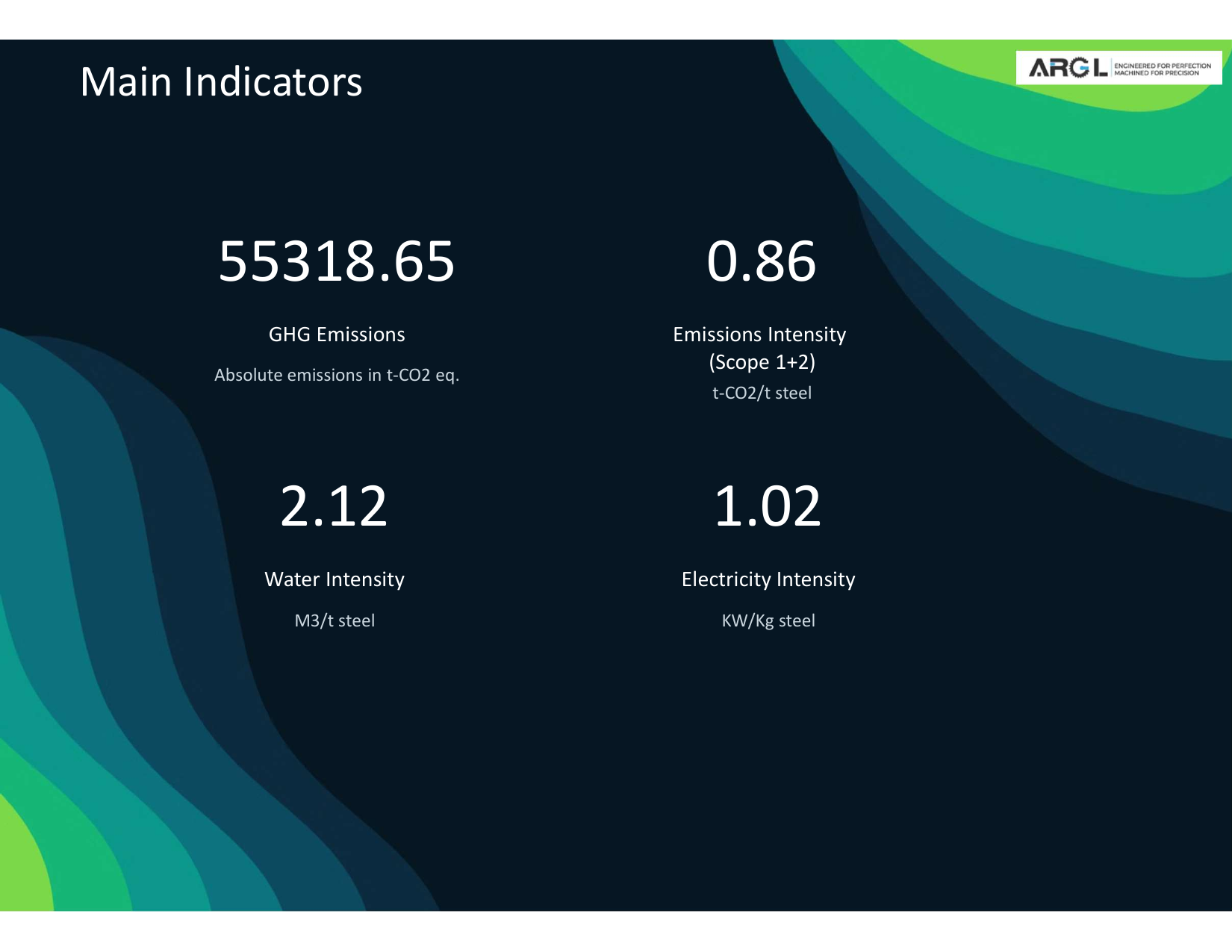 Emissions data extracted from page 9
