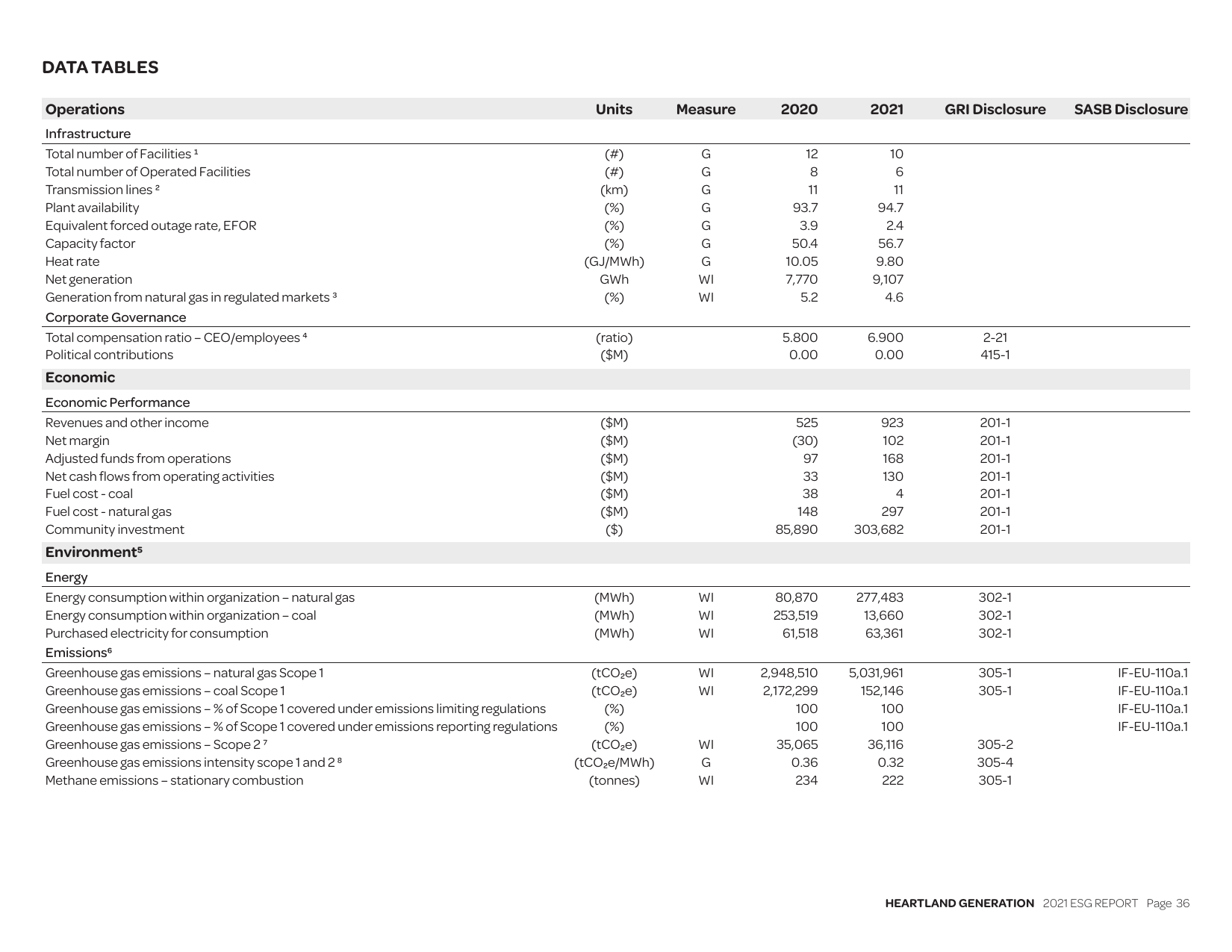 Emissions data extracted from page 36