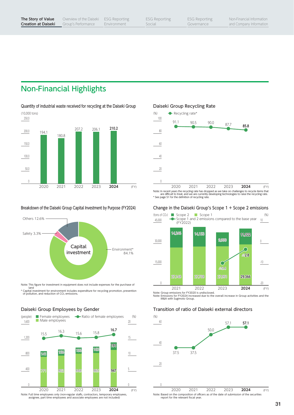 Emissions data extracted from page 31