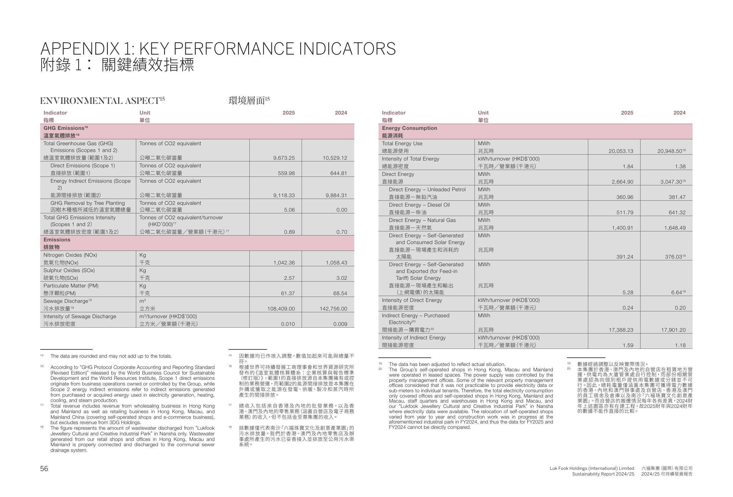 Emissions data extracted from page 57