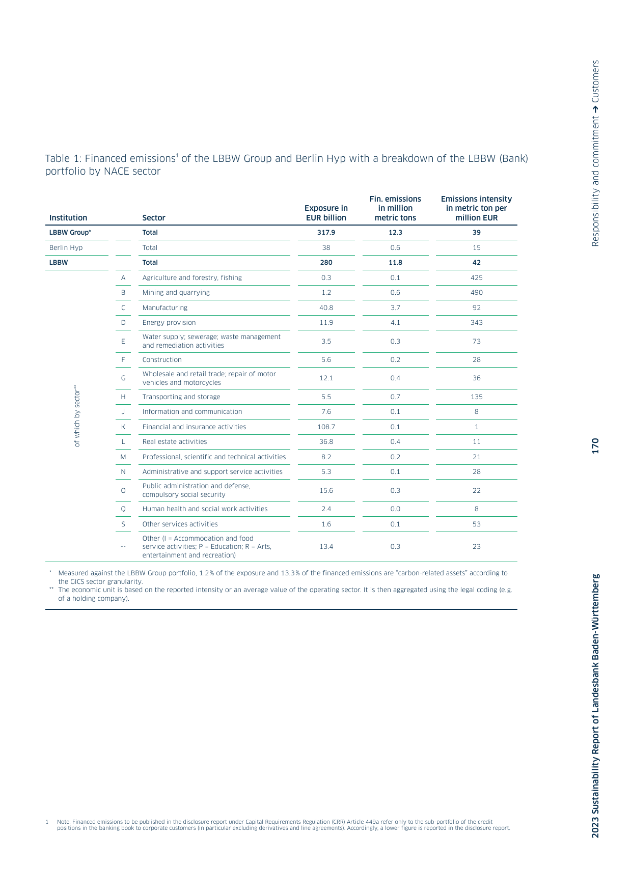 Emissions data extracted from page 170