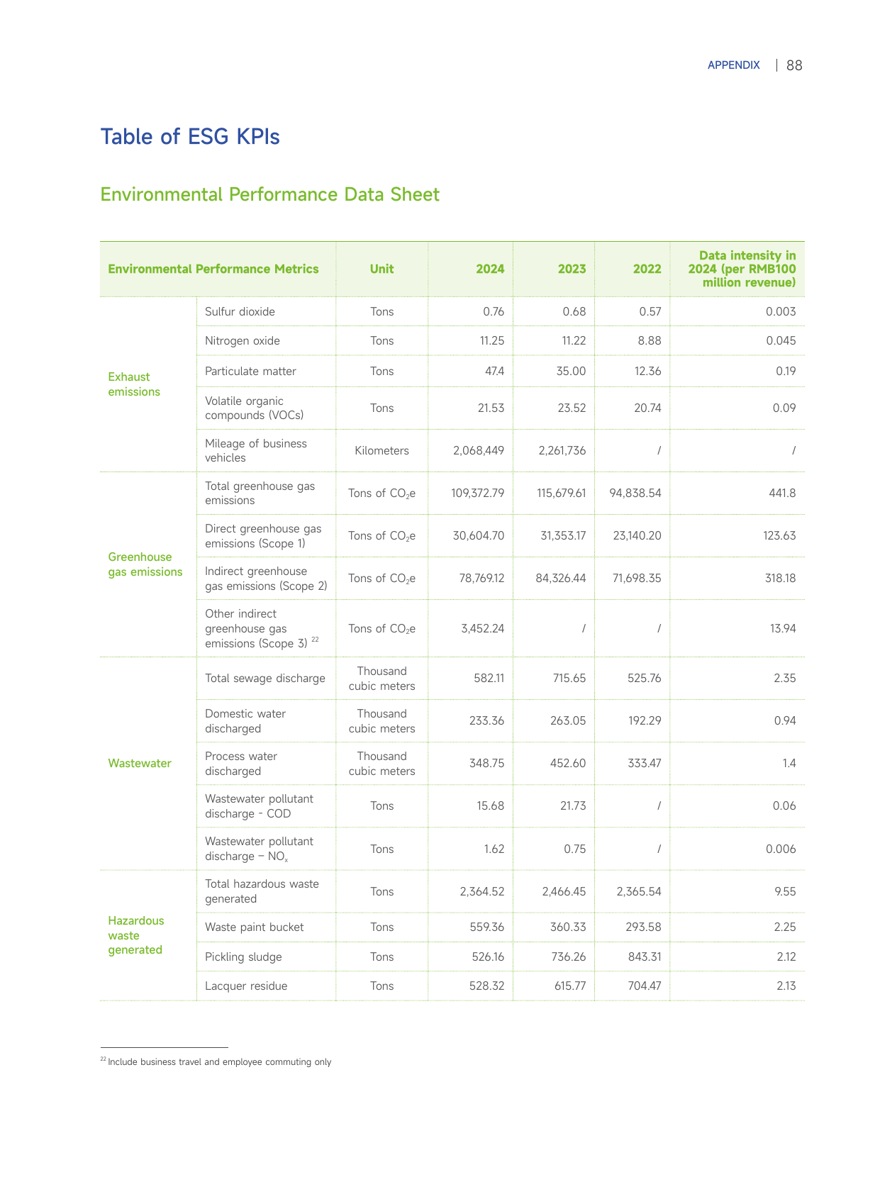 Emissions data extracted from page 91