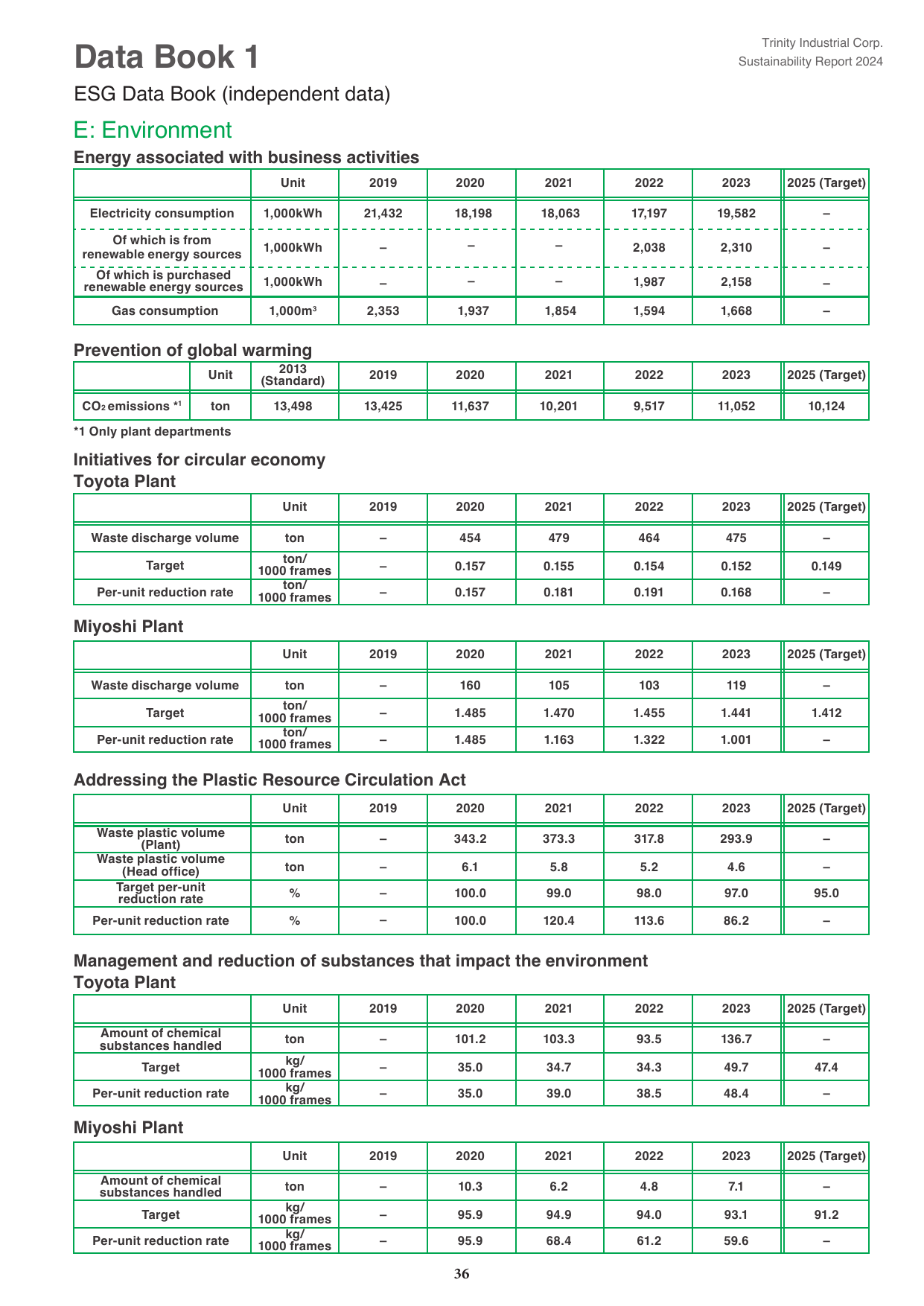 Emissions data extracted from page 37