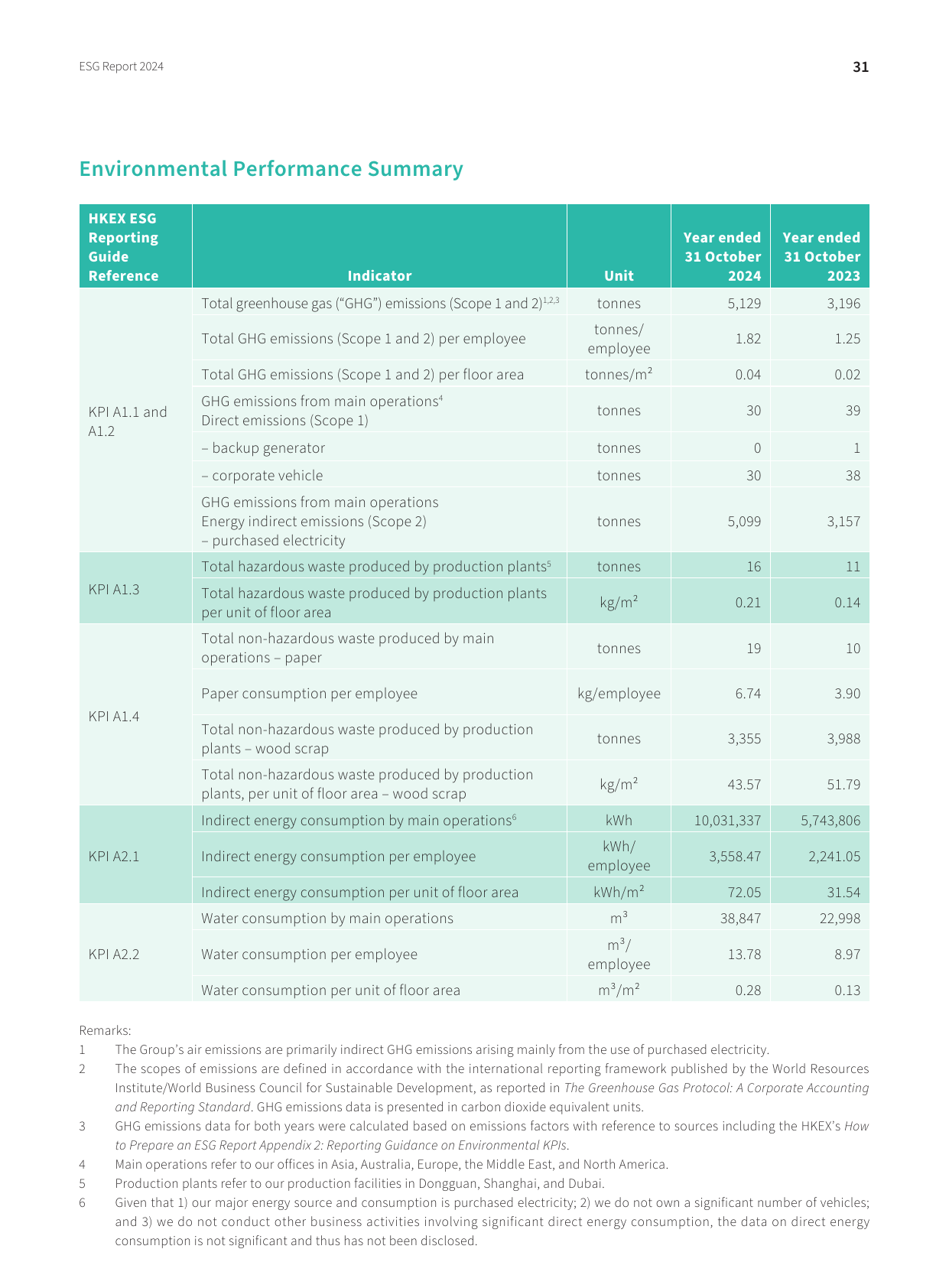 Emissions data extracted from page 32