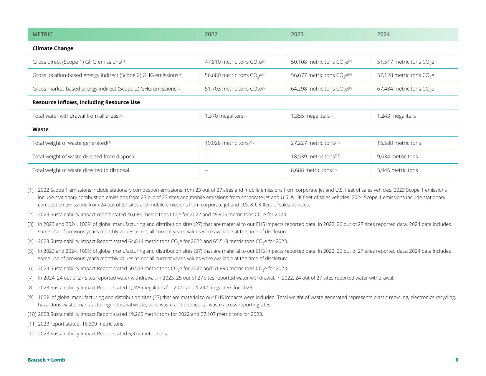 Emissions data extracted from page 6