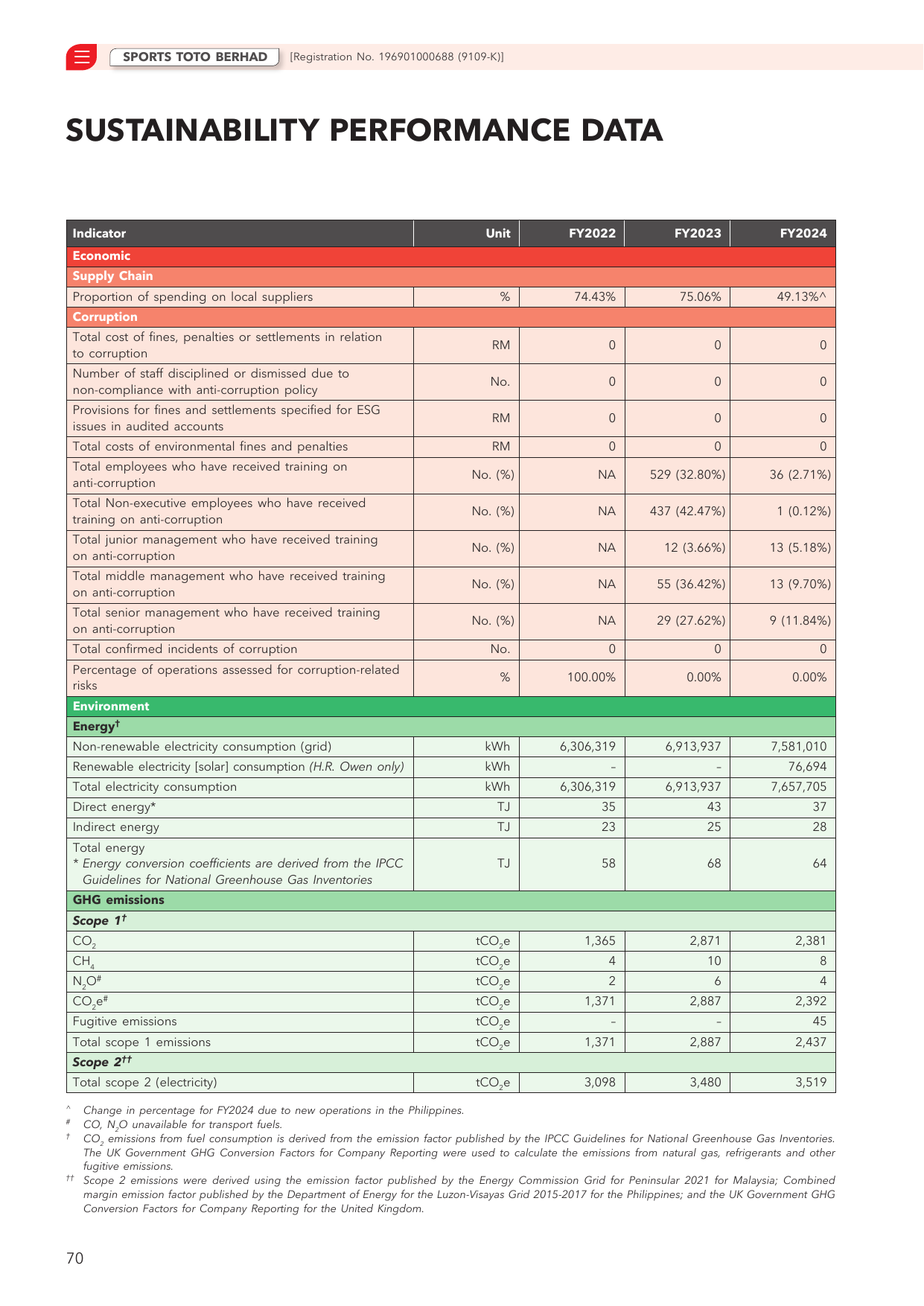 Emissions data extracted from page 72